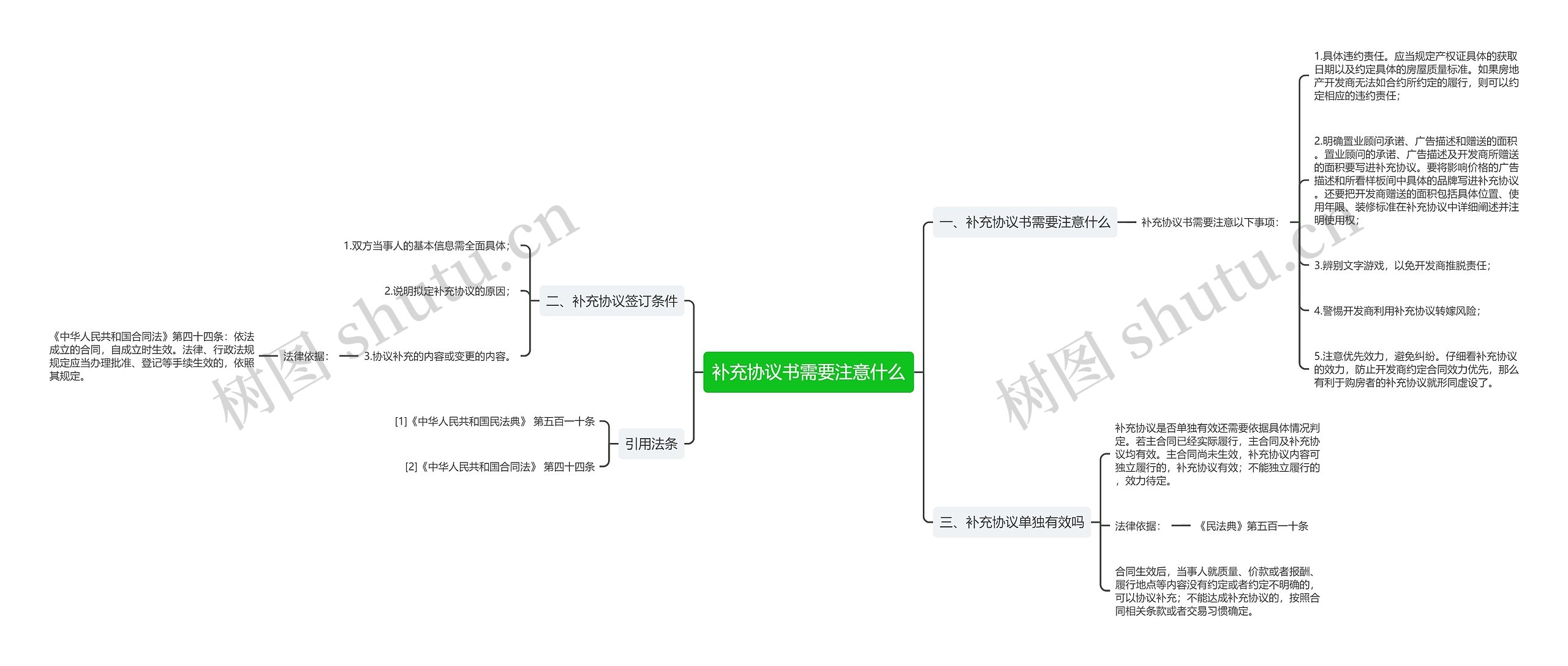 补充协议书需要注意什么思维导图