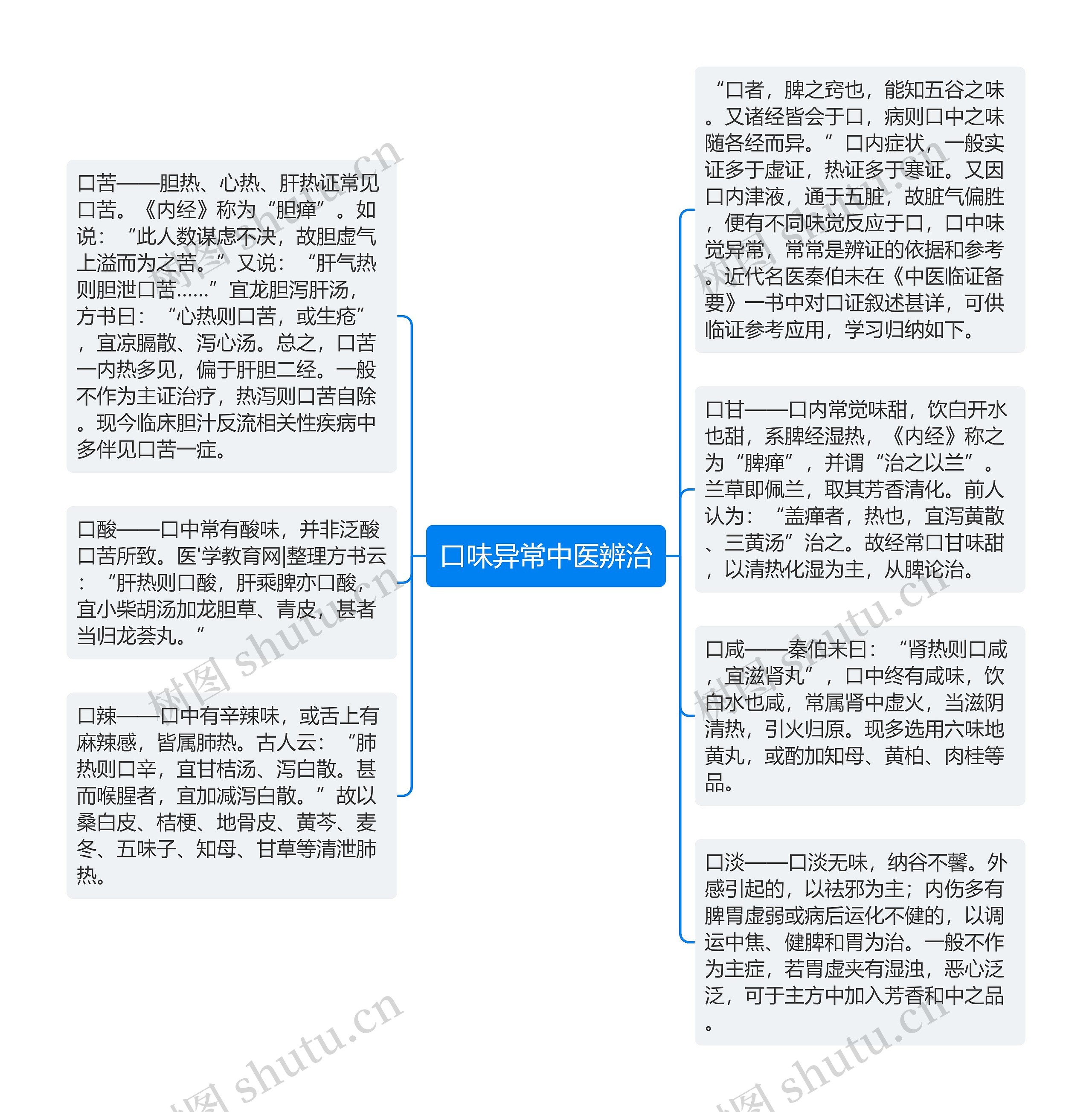 口味异常中医辨治思维导图