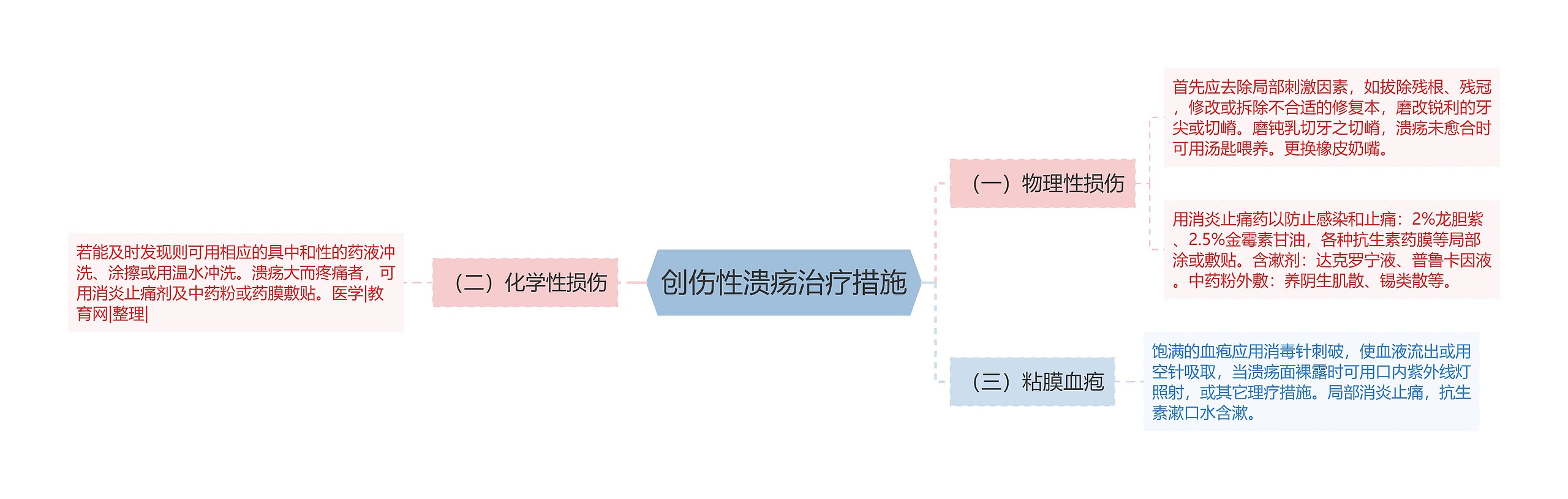 创伤性溃疡治疗措施思维导图