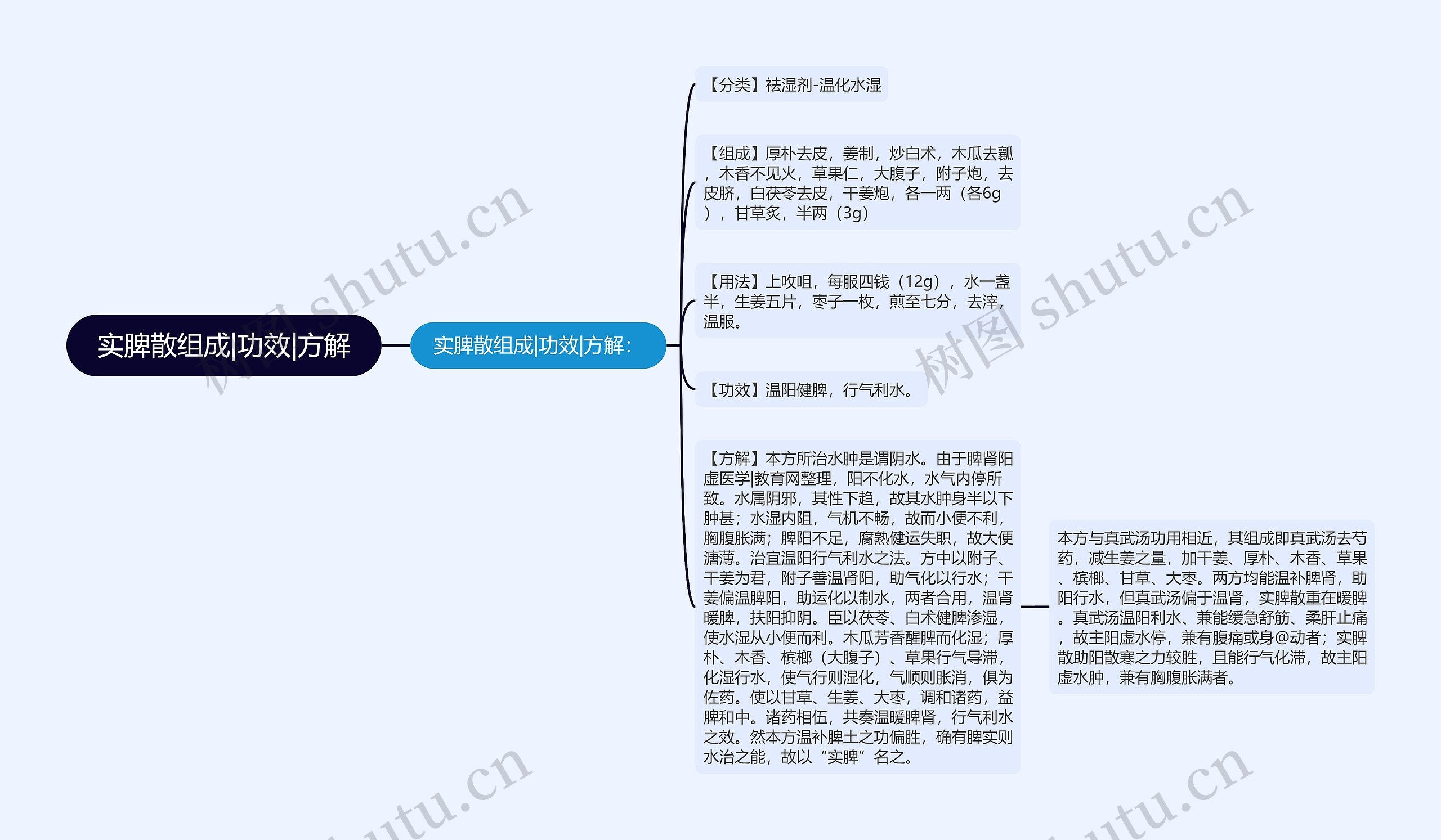 实脾散组成|功效|方解思维导图