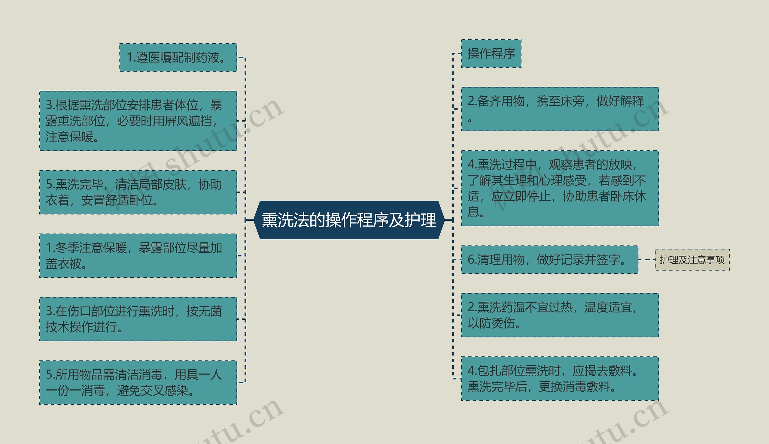 熏洗法的操作程序及护理