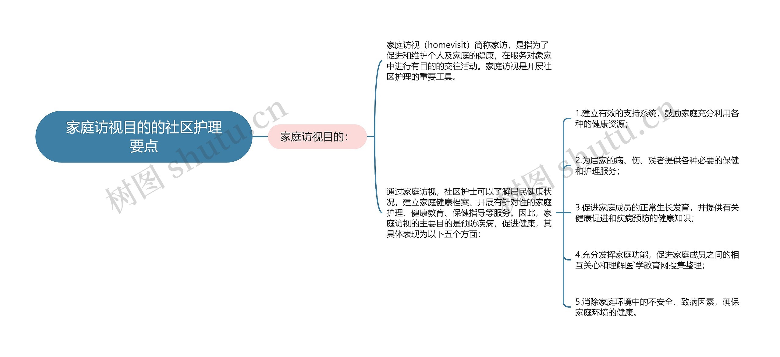 家庭访视目的的社区护理要点思维导图