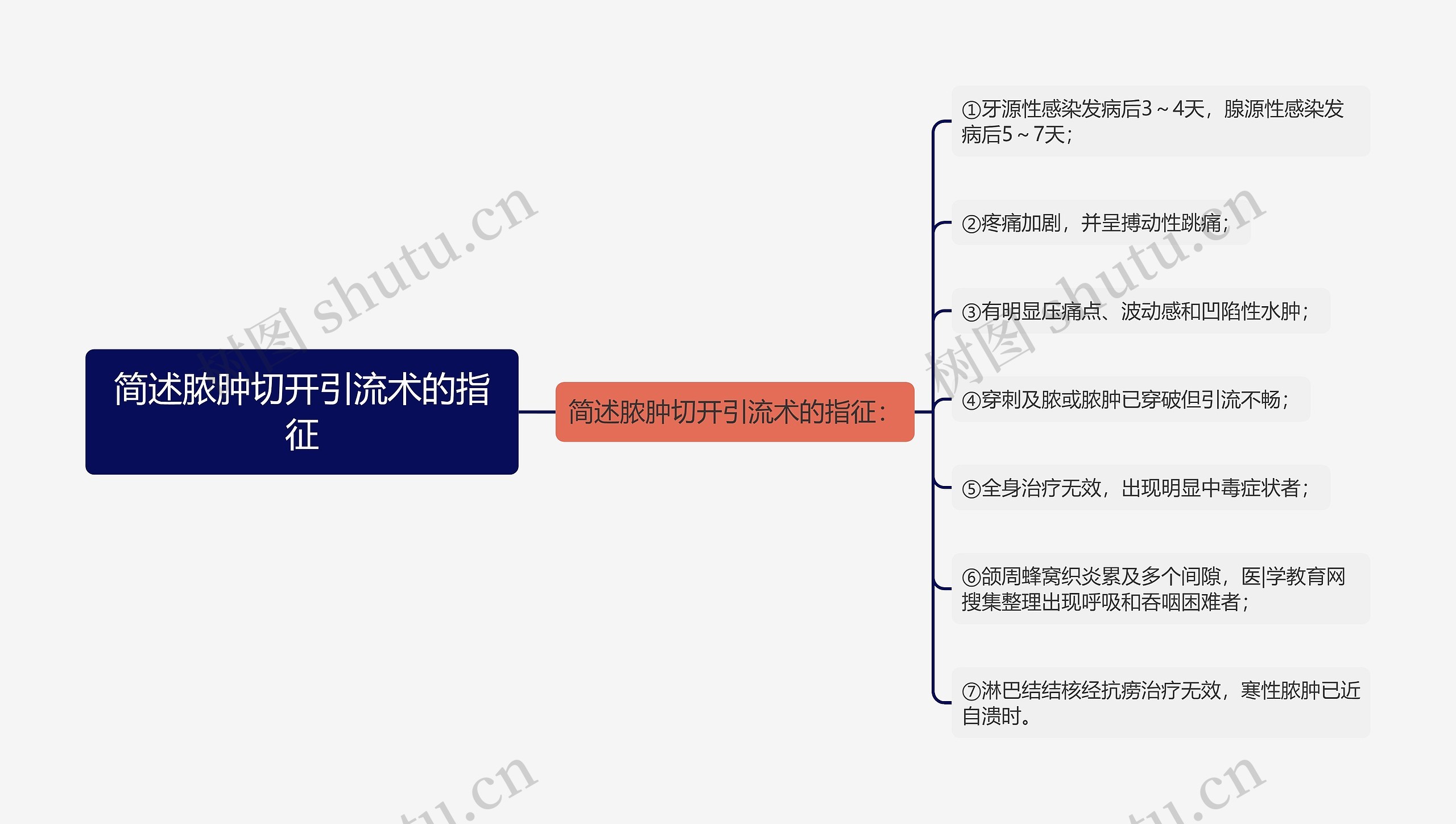 简述脓肿切开引流术的指征