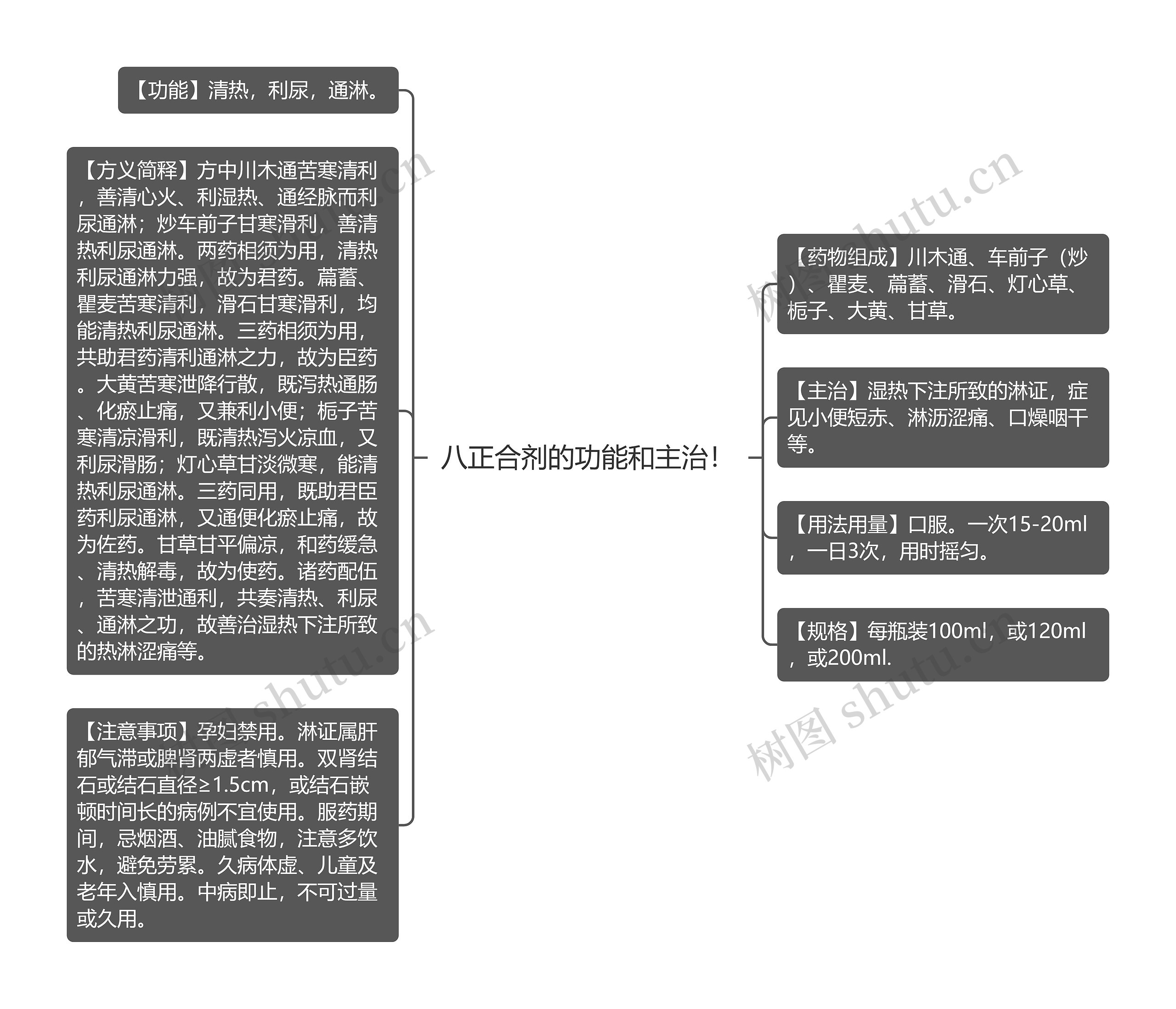 八正合剂的功能和主治！思维导图