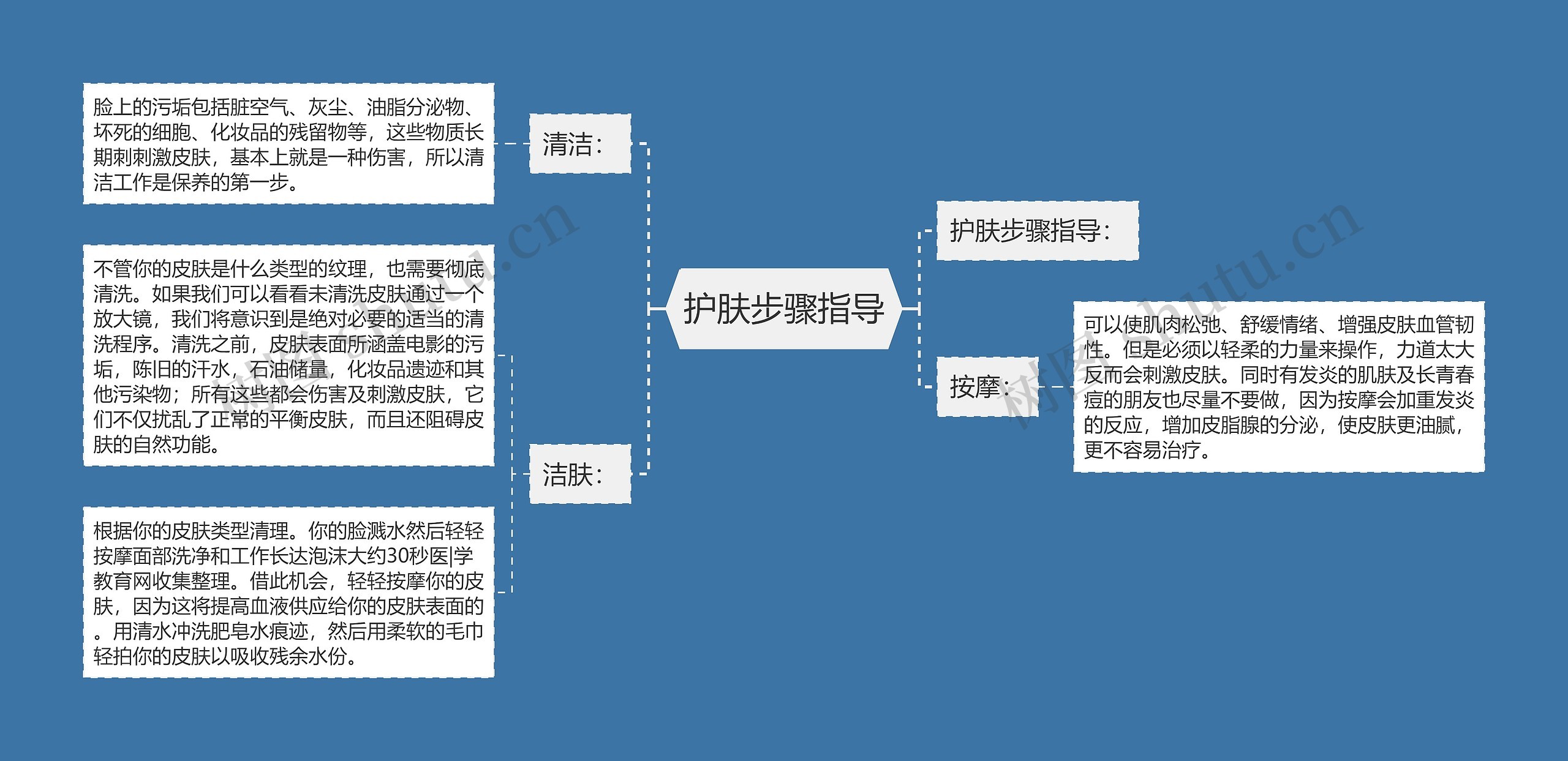 护肤步骤指导思维导图