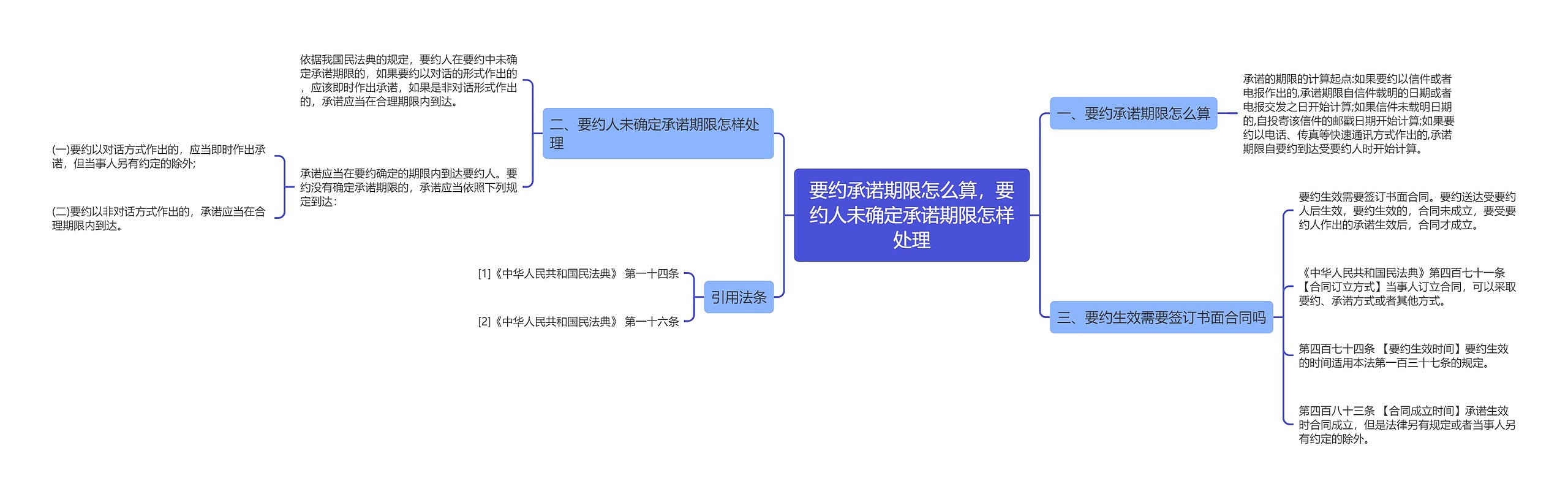 要约承诺期限怎么算，要约人未确定承诺期限怎样处理