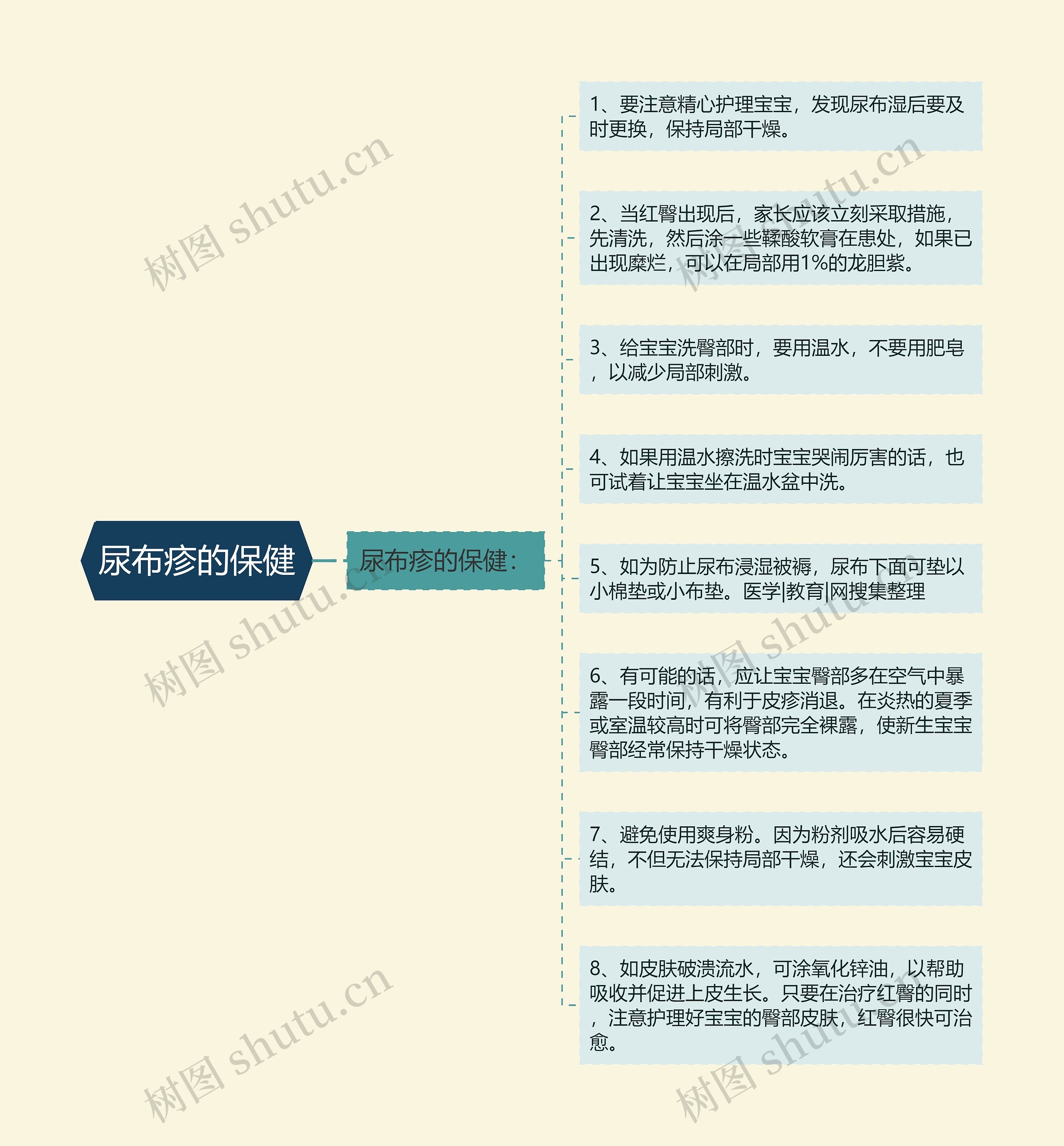 尿布疹的保健思维导图