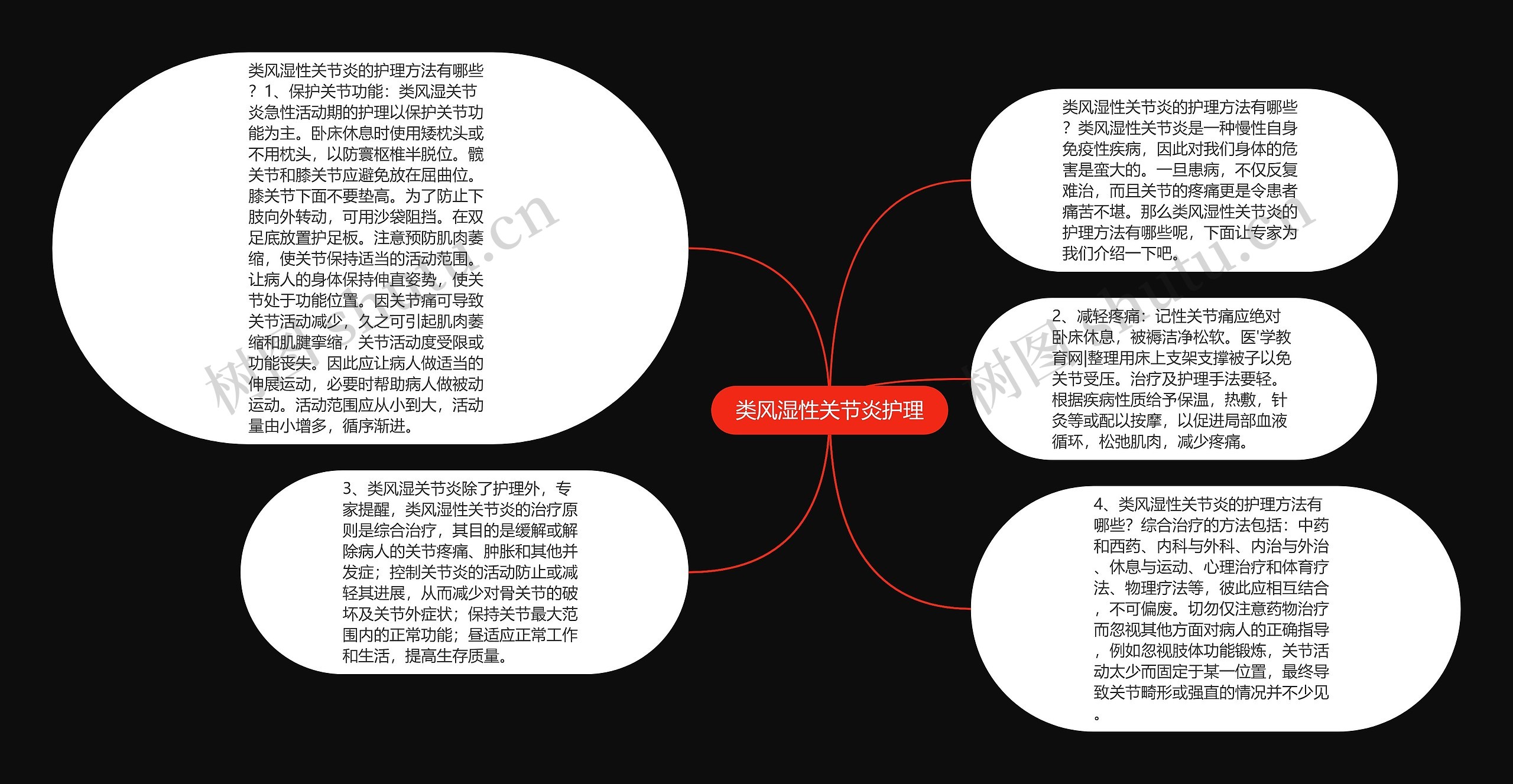 类风湿性关节炎护理思维导图