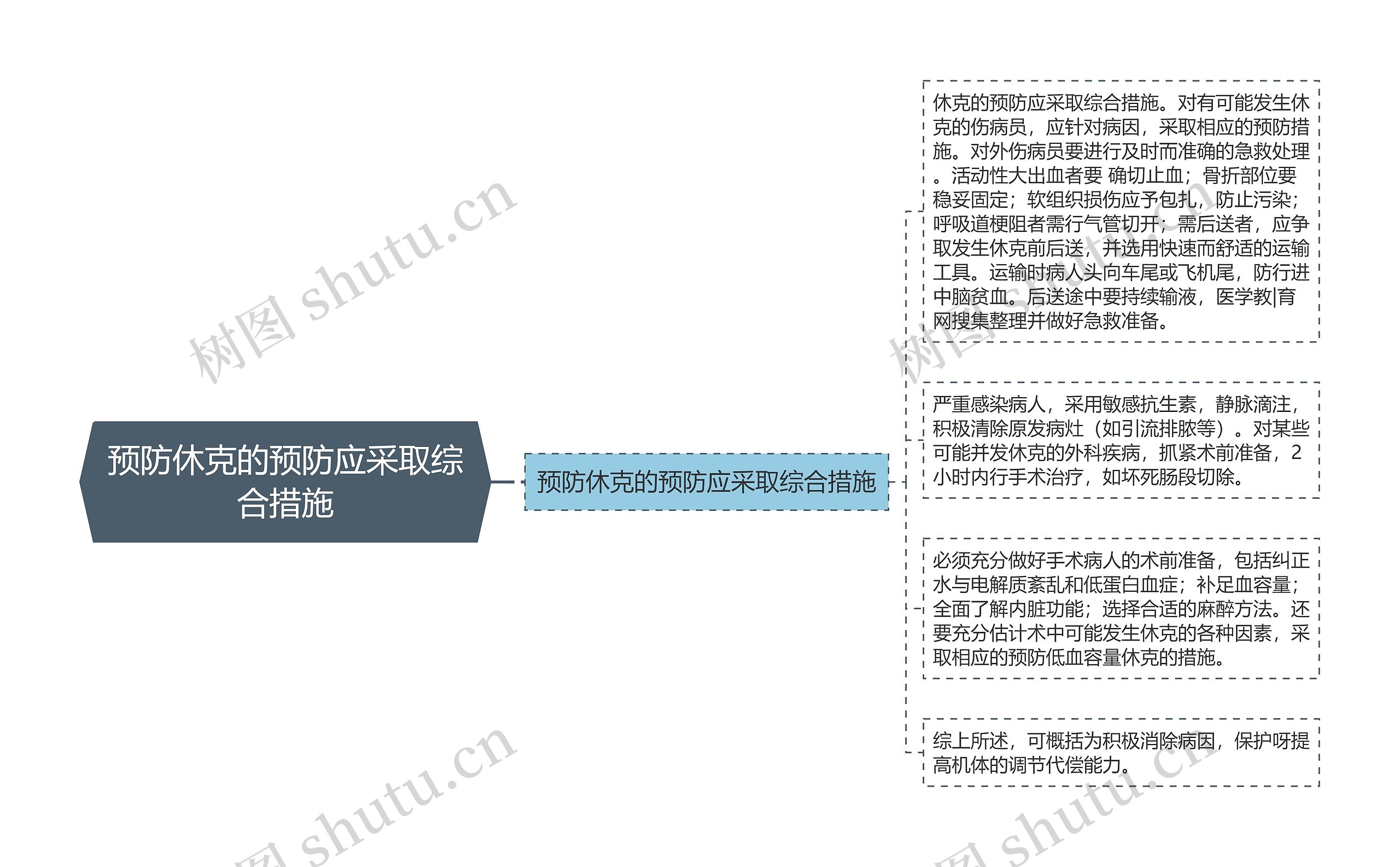 预防休克的预防应采取综合措施思维导图