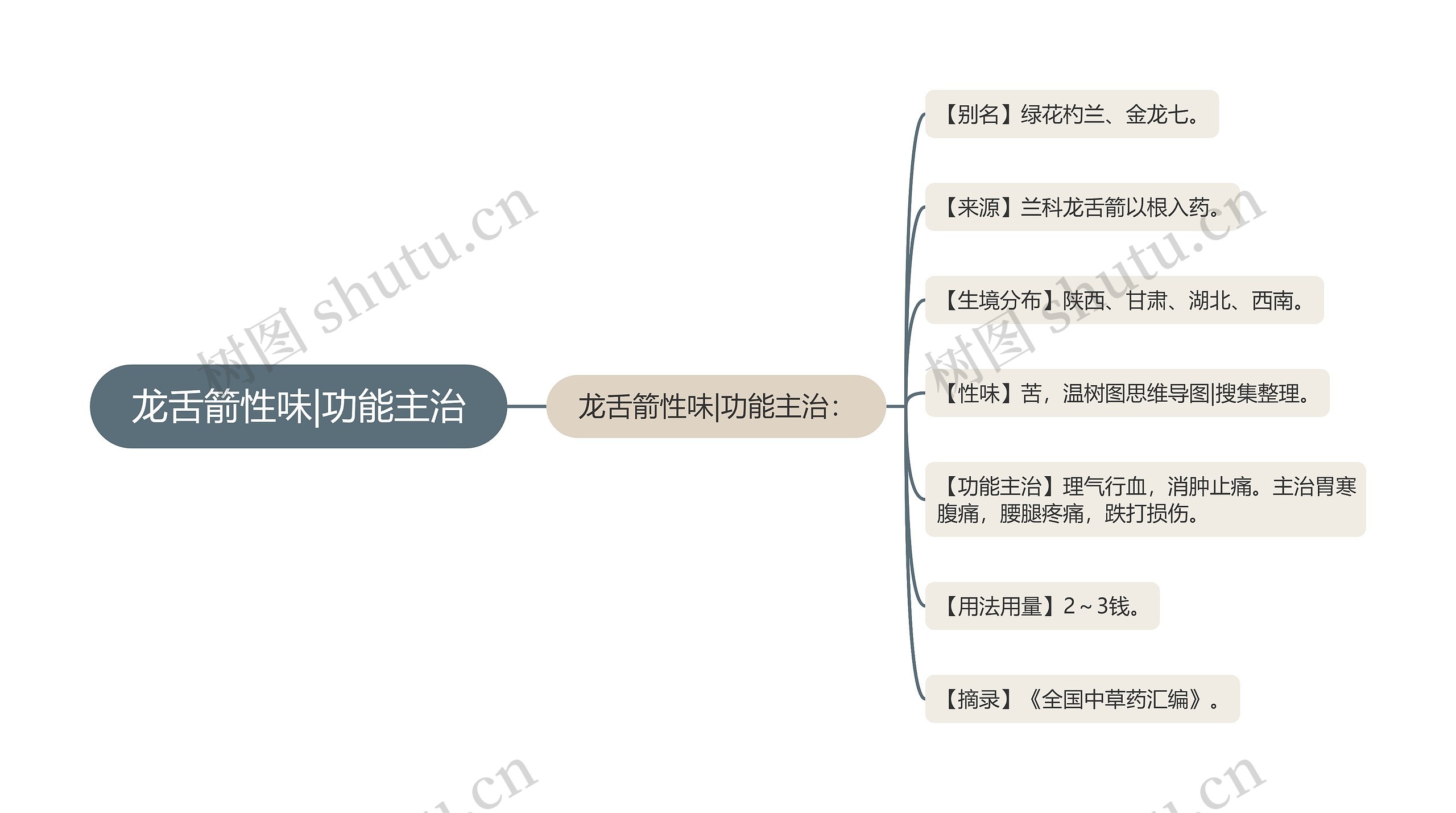 龙舌箭性味|功能主治思维导图