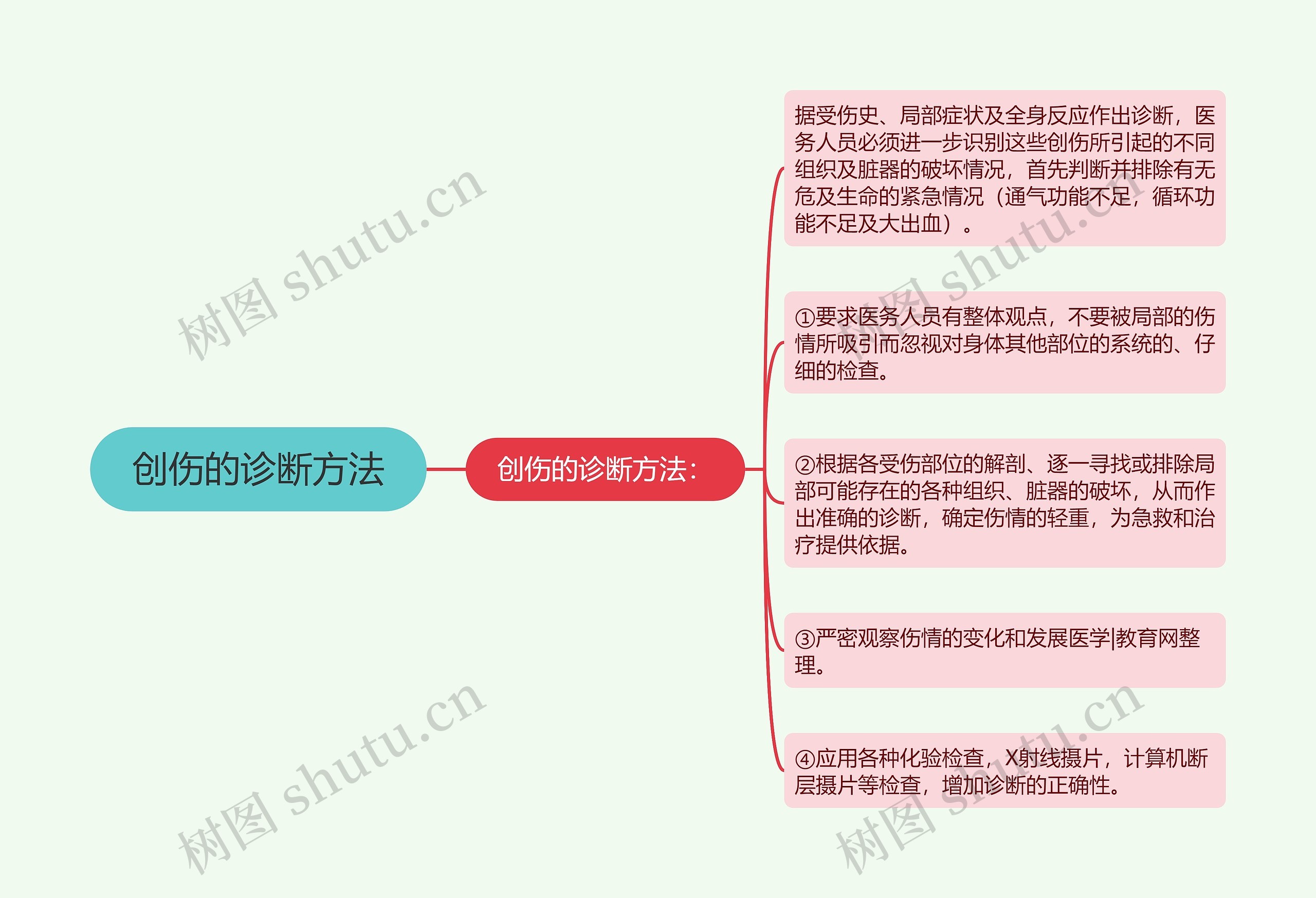 创伤的诊断方法思维导图