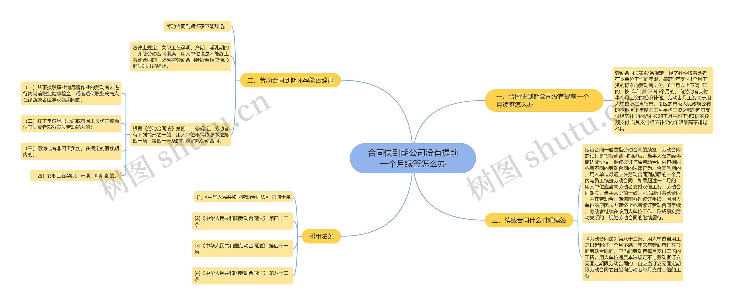 合同快到期公司没有提前一个月续签怎么办思维导图