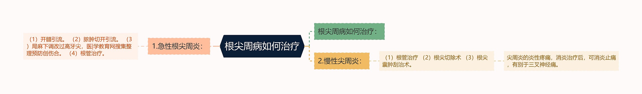 根尖周病如何治疗 根尖周病如何治疗