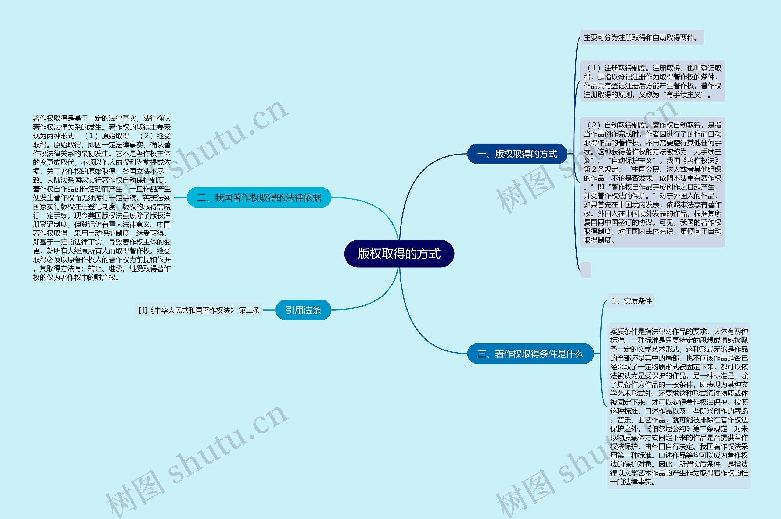 版权取得的方式思维导图