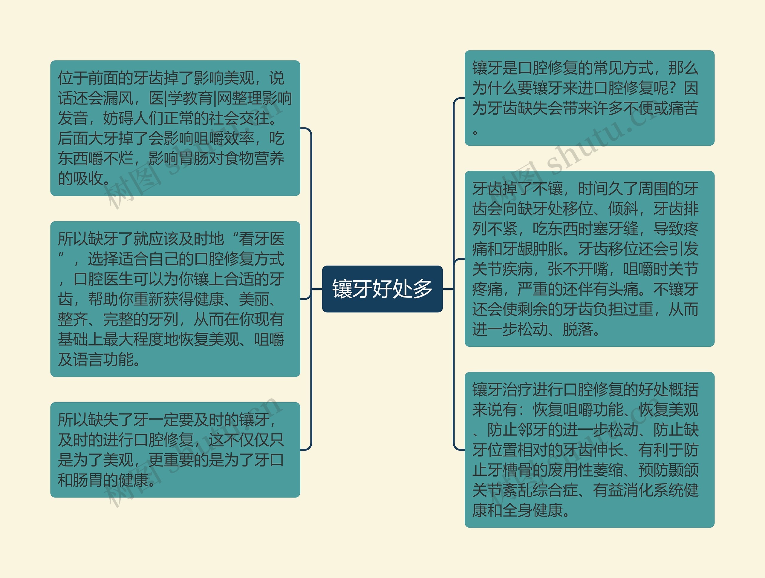 镶牙好处多思维导图