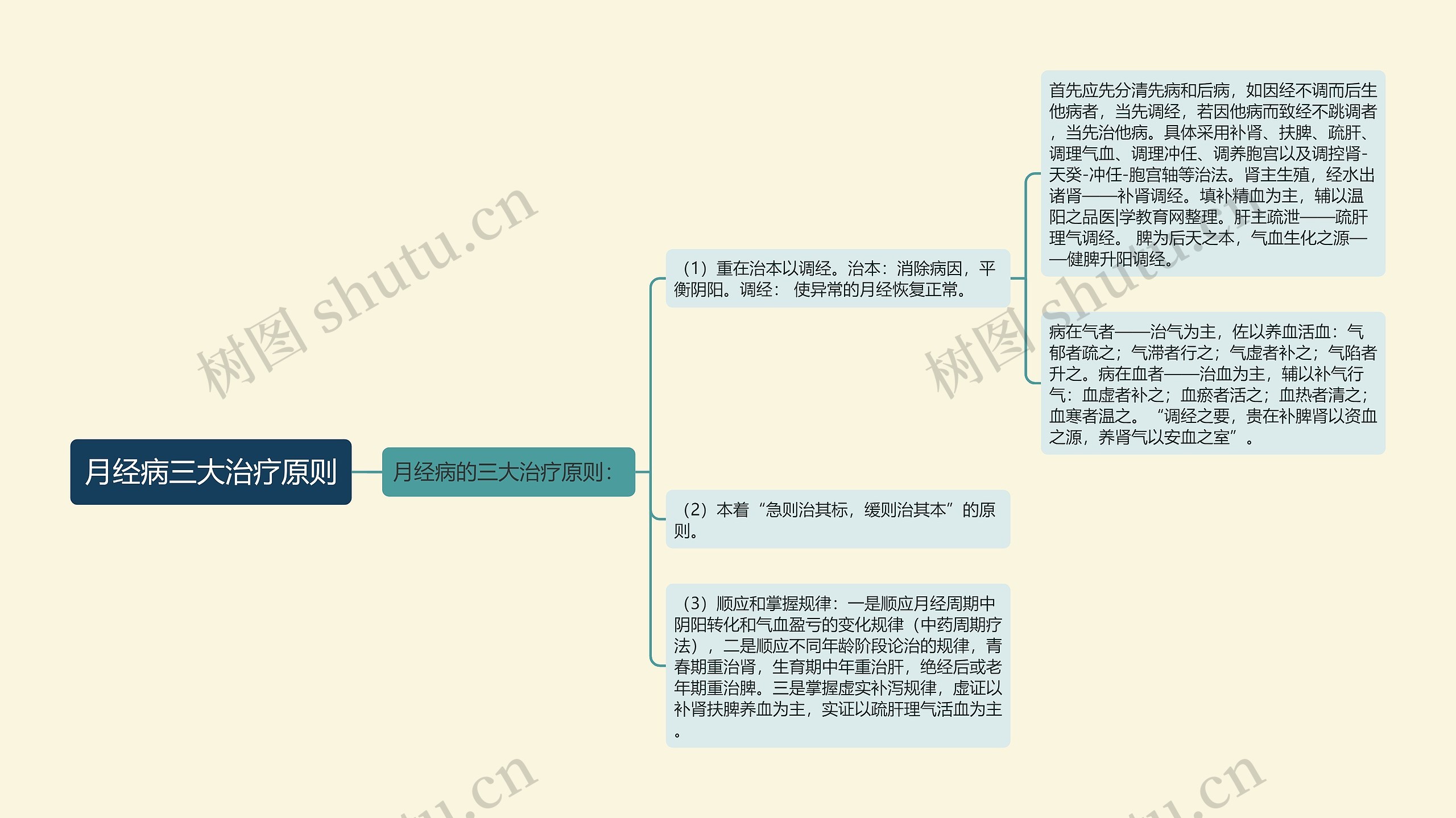 月经病三大治疗原则思维导图