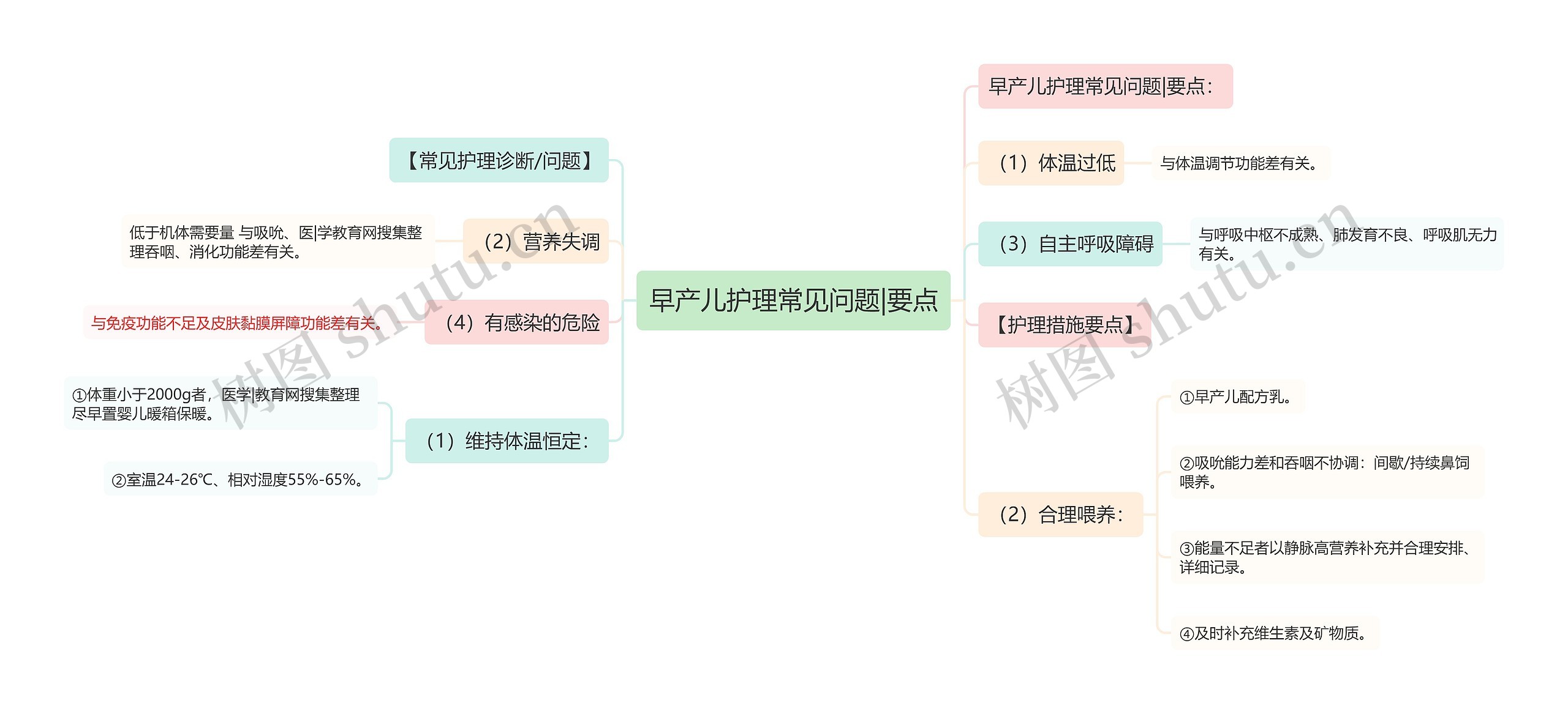 早产儿护理常见问题|要点思维导图