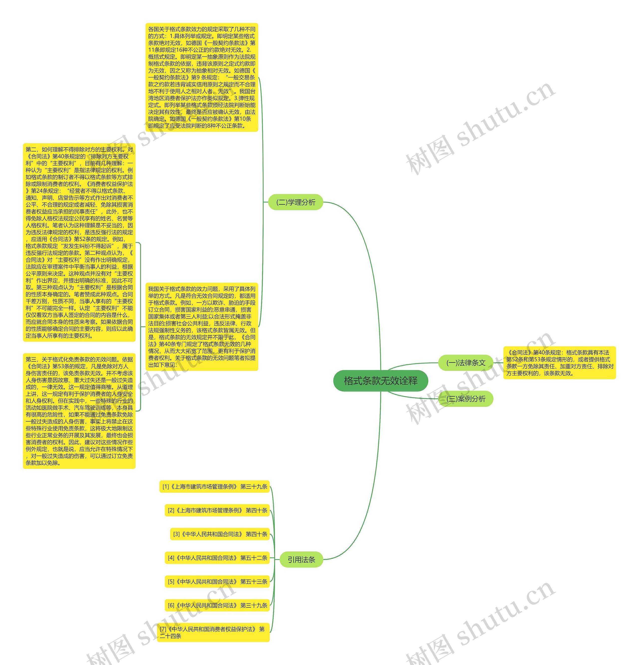 格式条款无效诠释思维导图
