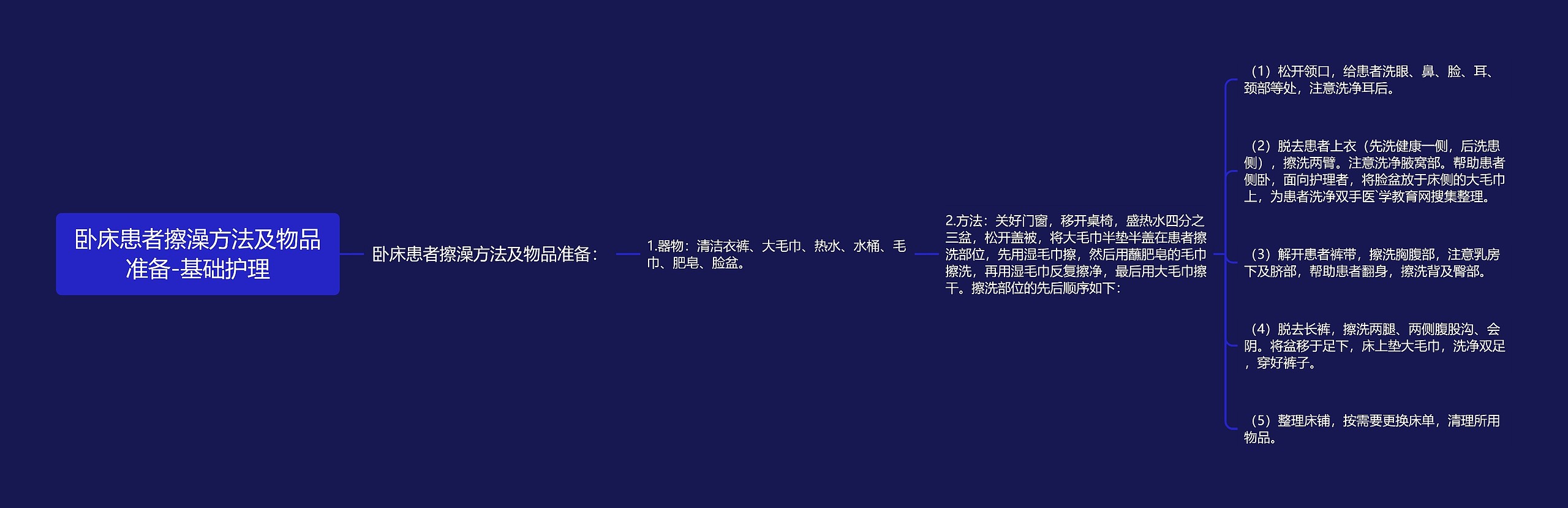 卧床患者擦澡方法及物品准备-基础护理 卧床患者擦澡方法及物品准备-基础护理