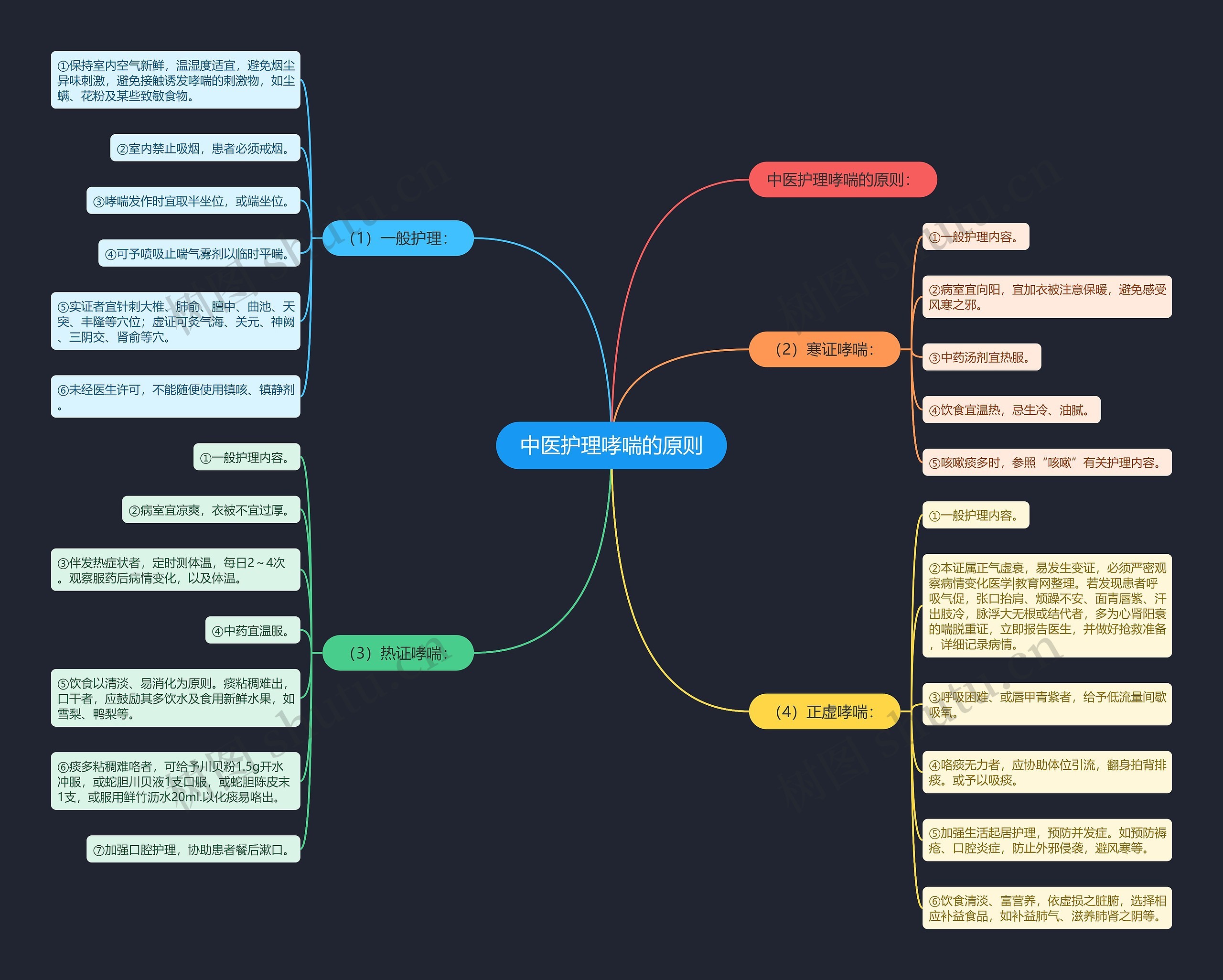 中医护理哮喘的原则思维导图