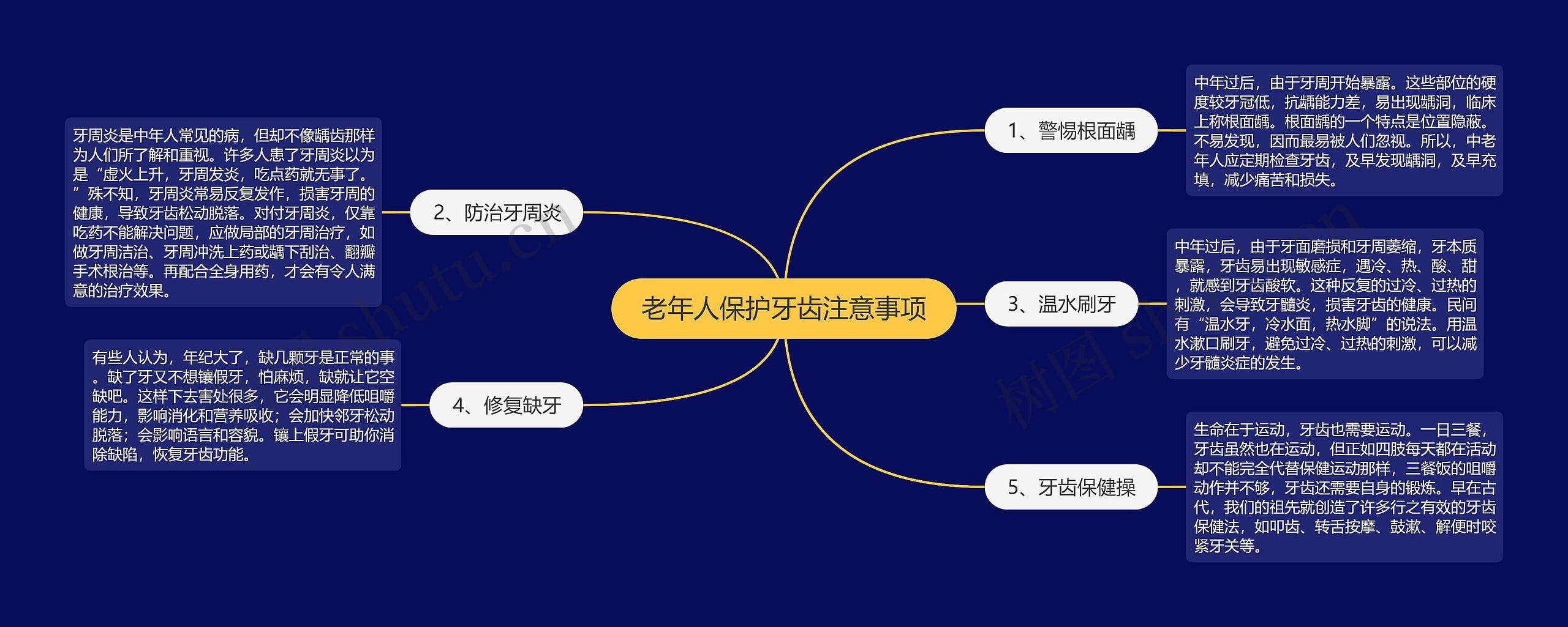 老年人保护牙齿注意事项思维导图