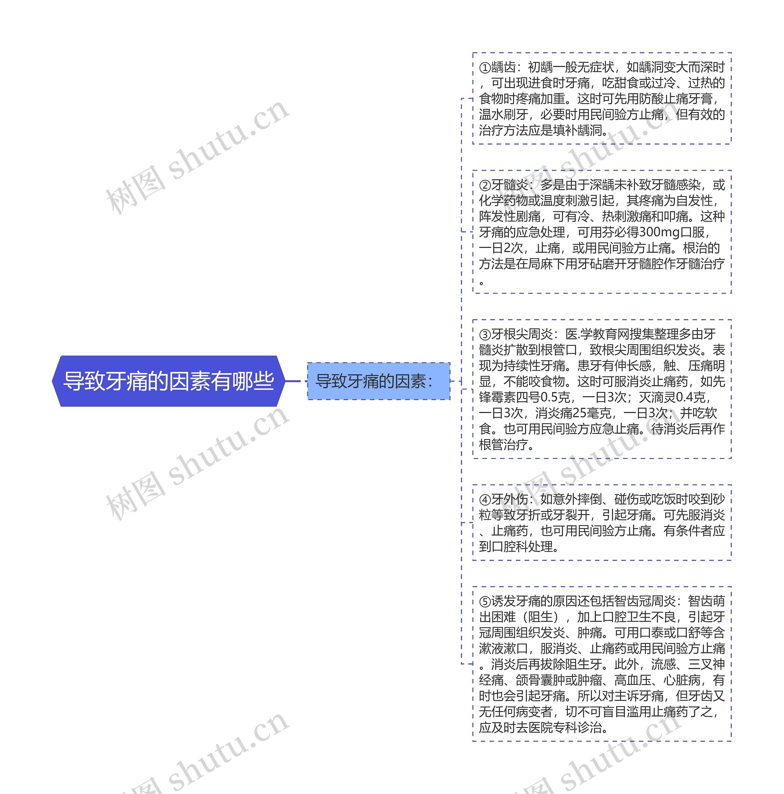 导致牙痛的因素有哪些思维导图