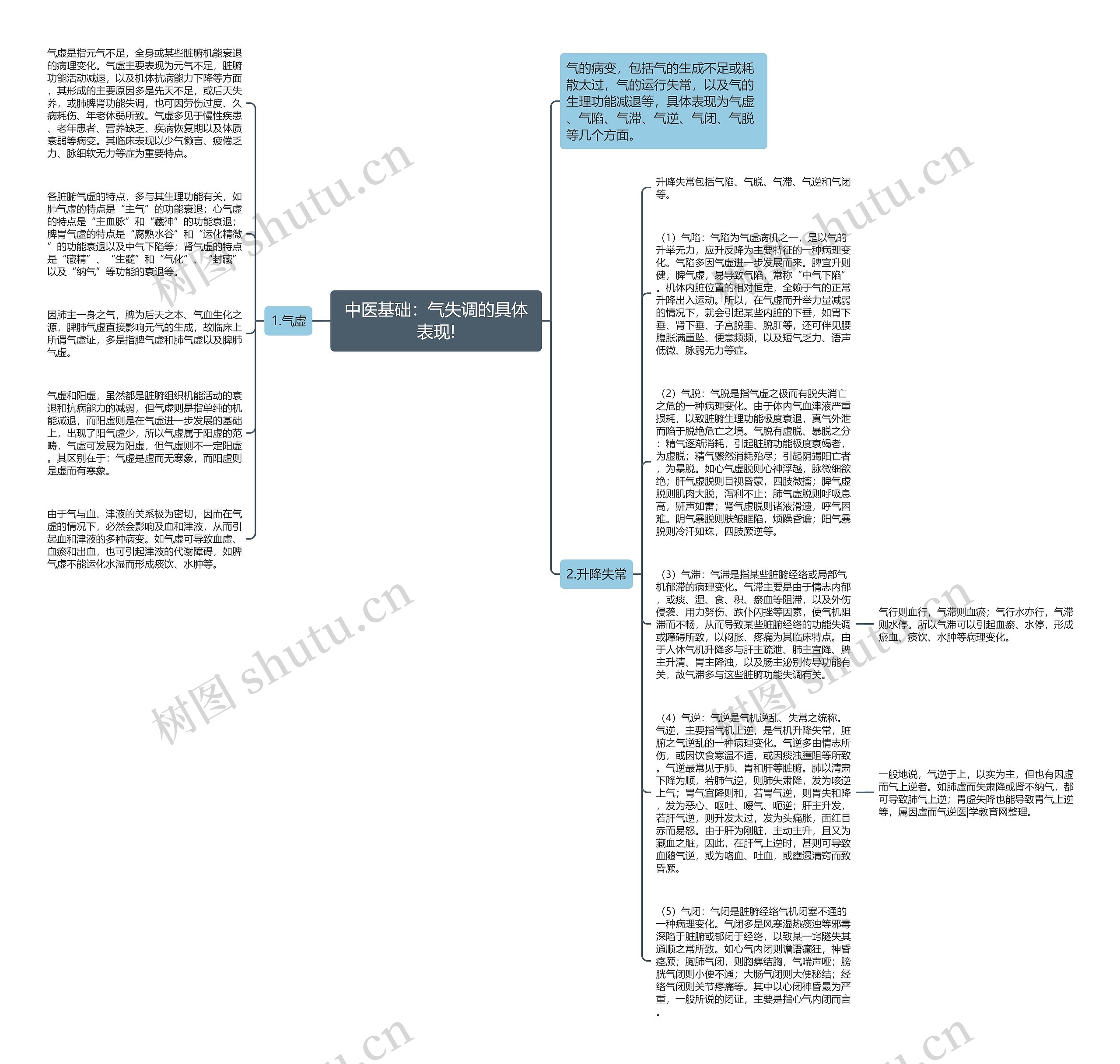 中医基础：气失调的具体表现!思维导图