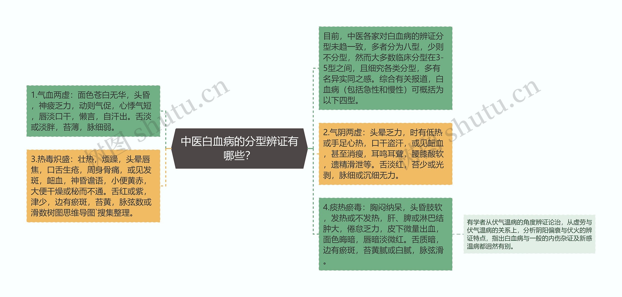 中医白血病的分型辨证有哪些? 中医白血病的分型辨证有哪些?