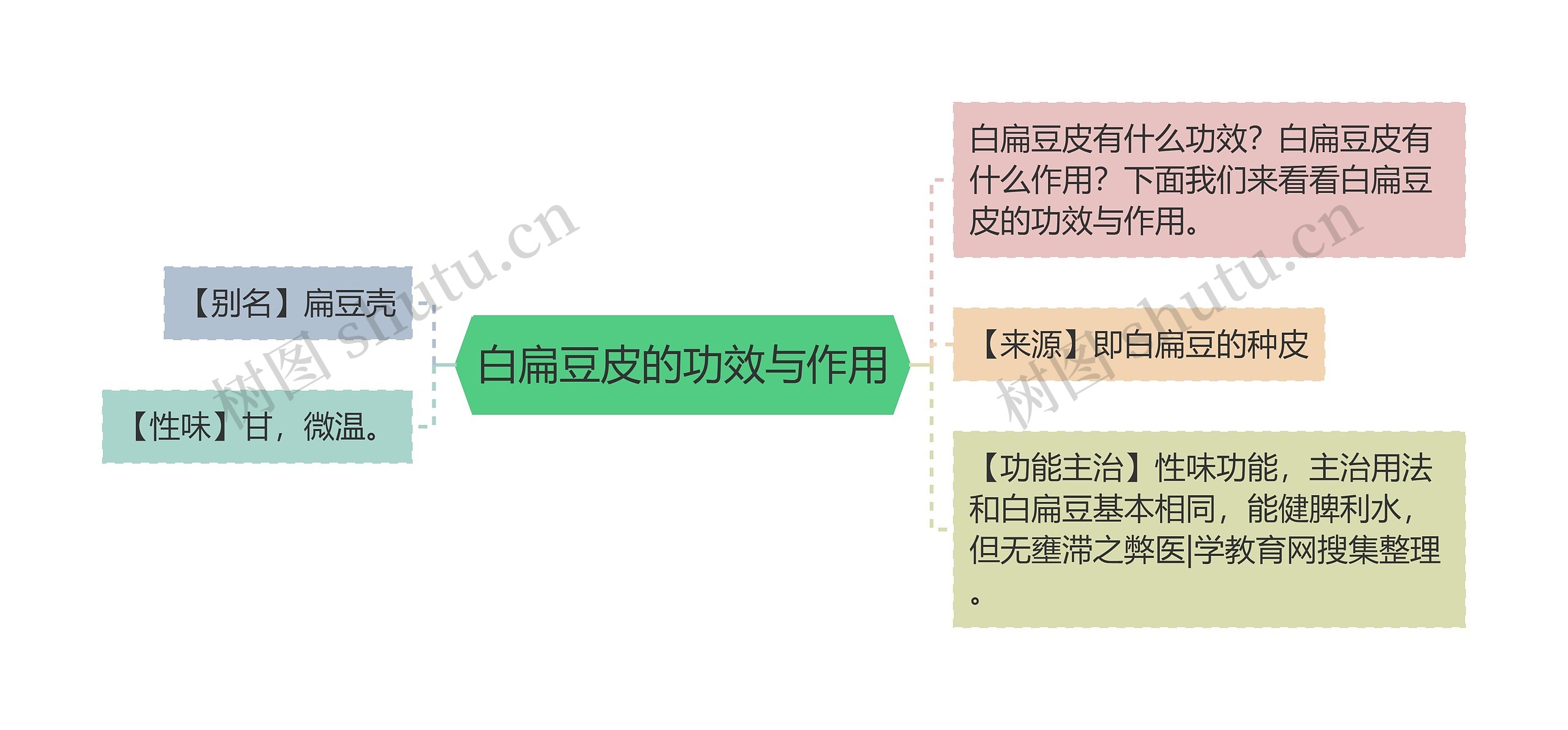 白扁豆皮的功效与作用思维导图