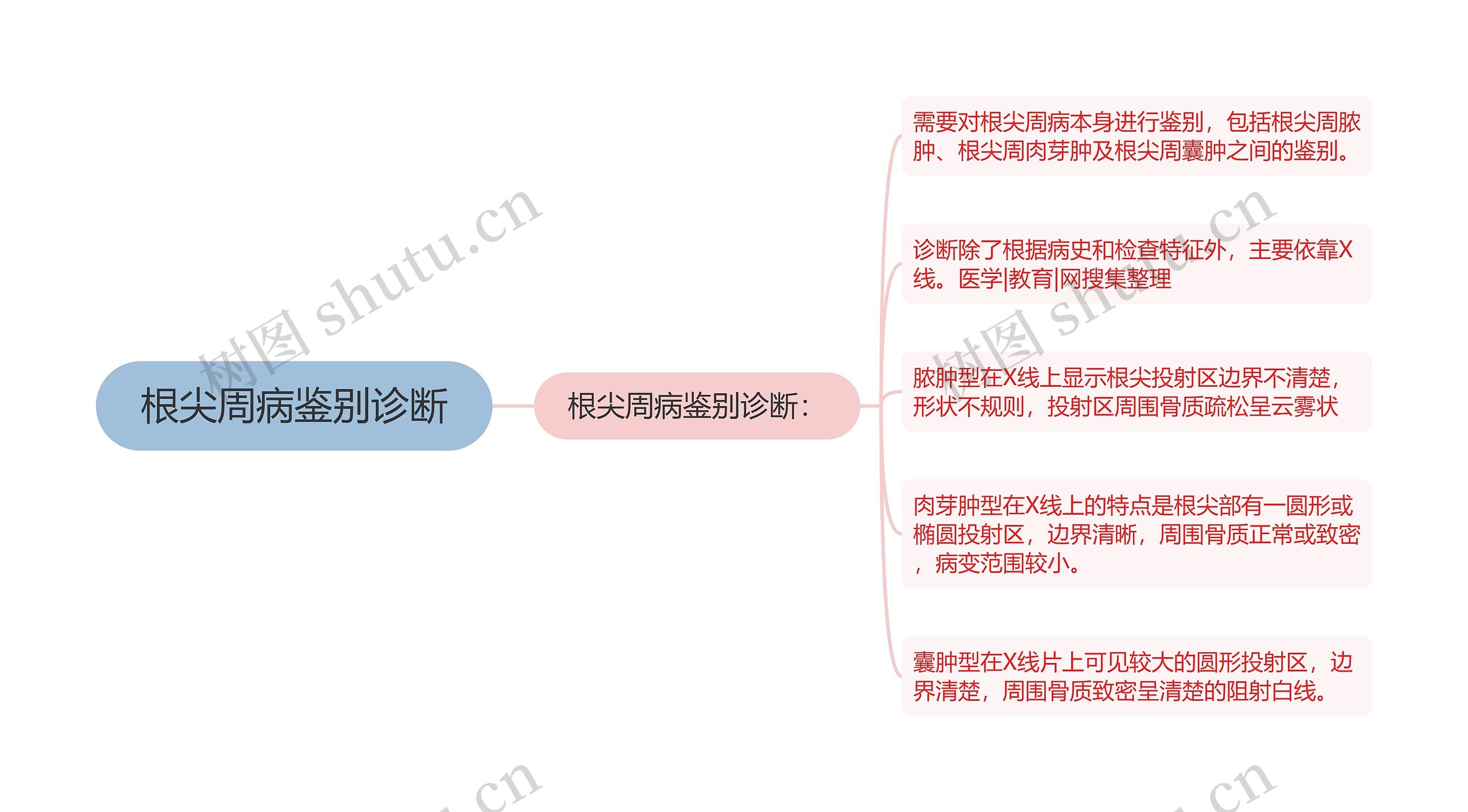 根尖周病鉴别诊断思维导图