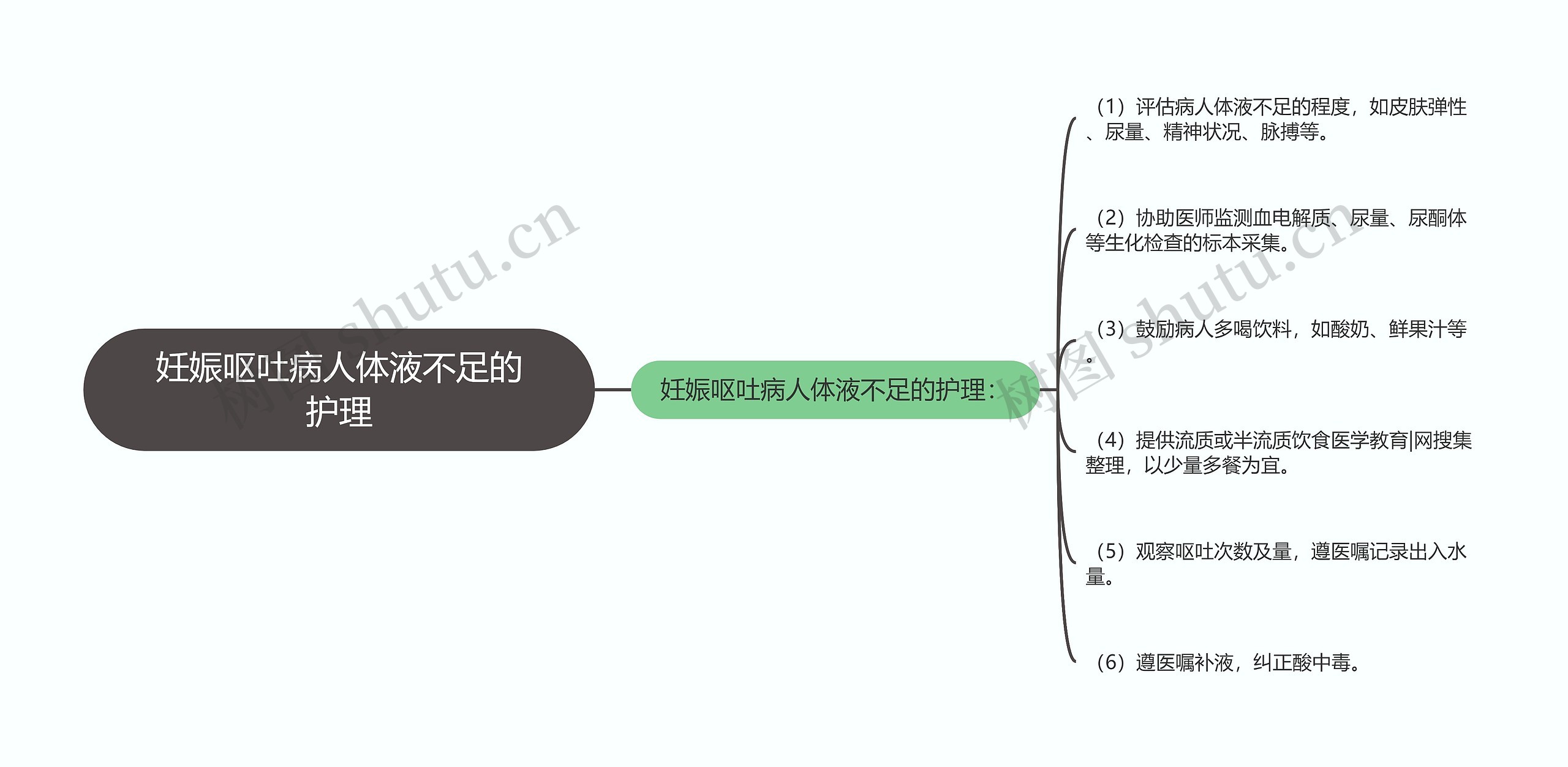 妊娠呕吐病人体液不足的护理