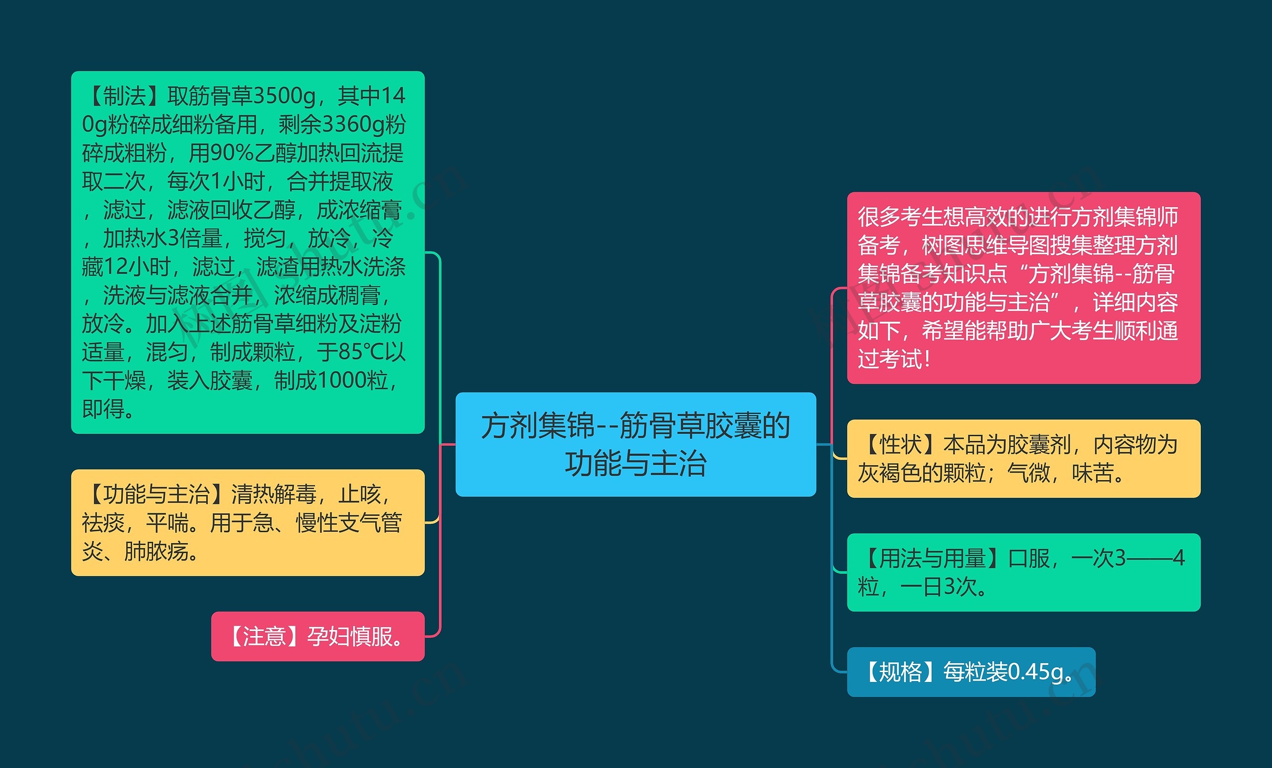 方剂集锦--筋骨草胶囊的功能与主治思维导图