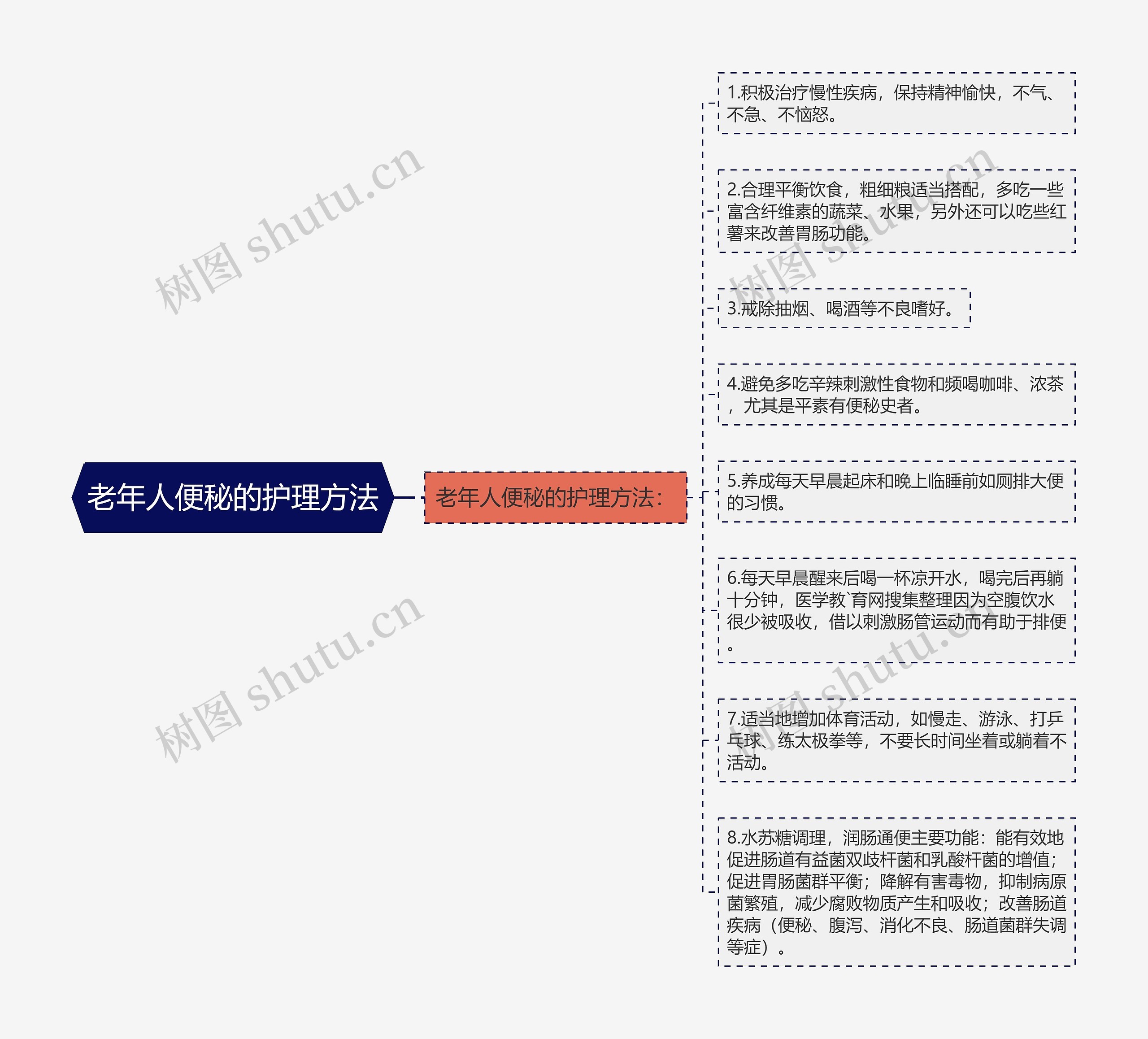 老年人便秘的护理方法思维导图