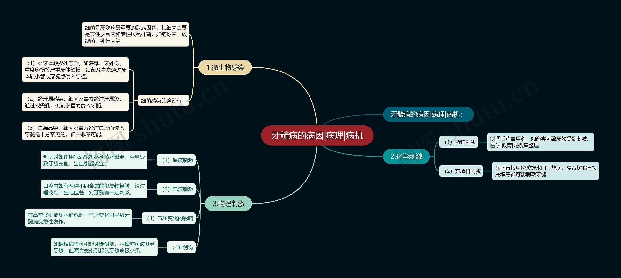 牙髓病的病因|病理|病机