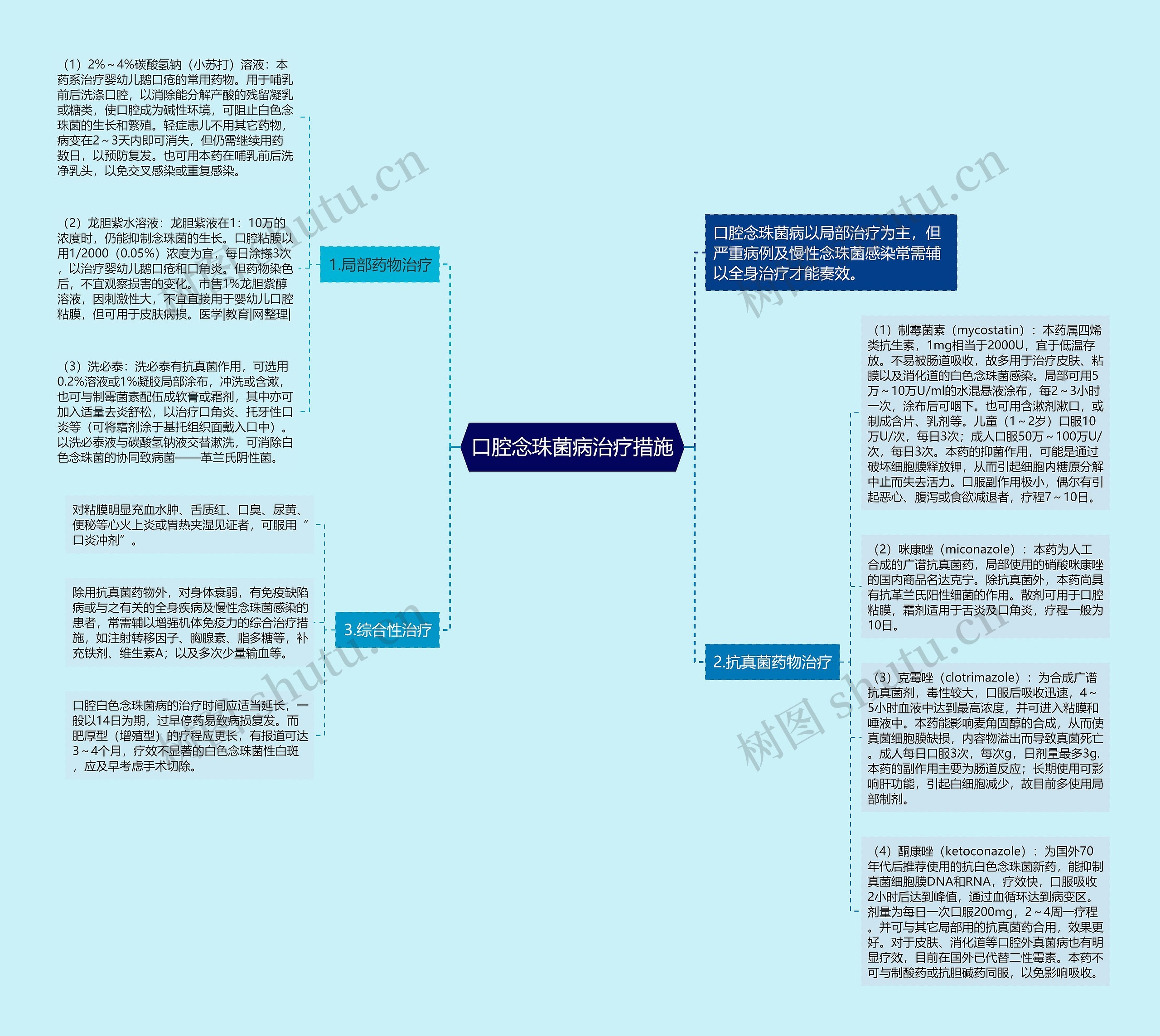 口腔念珠菌病治疗措施思维导图