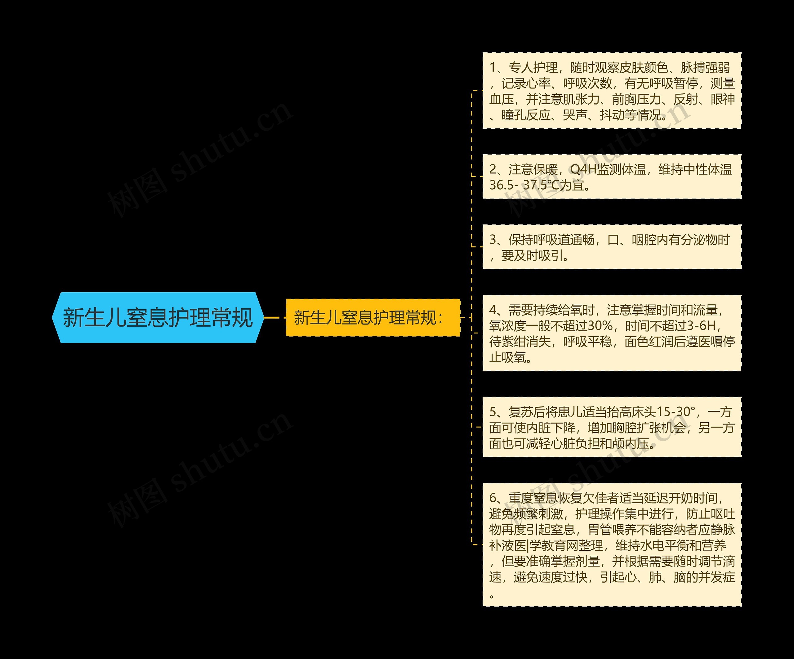 新生儿窒息护理常规思维导图