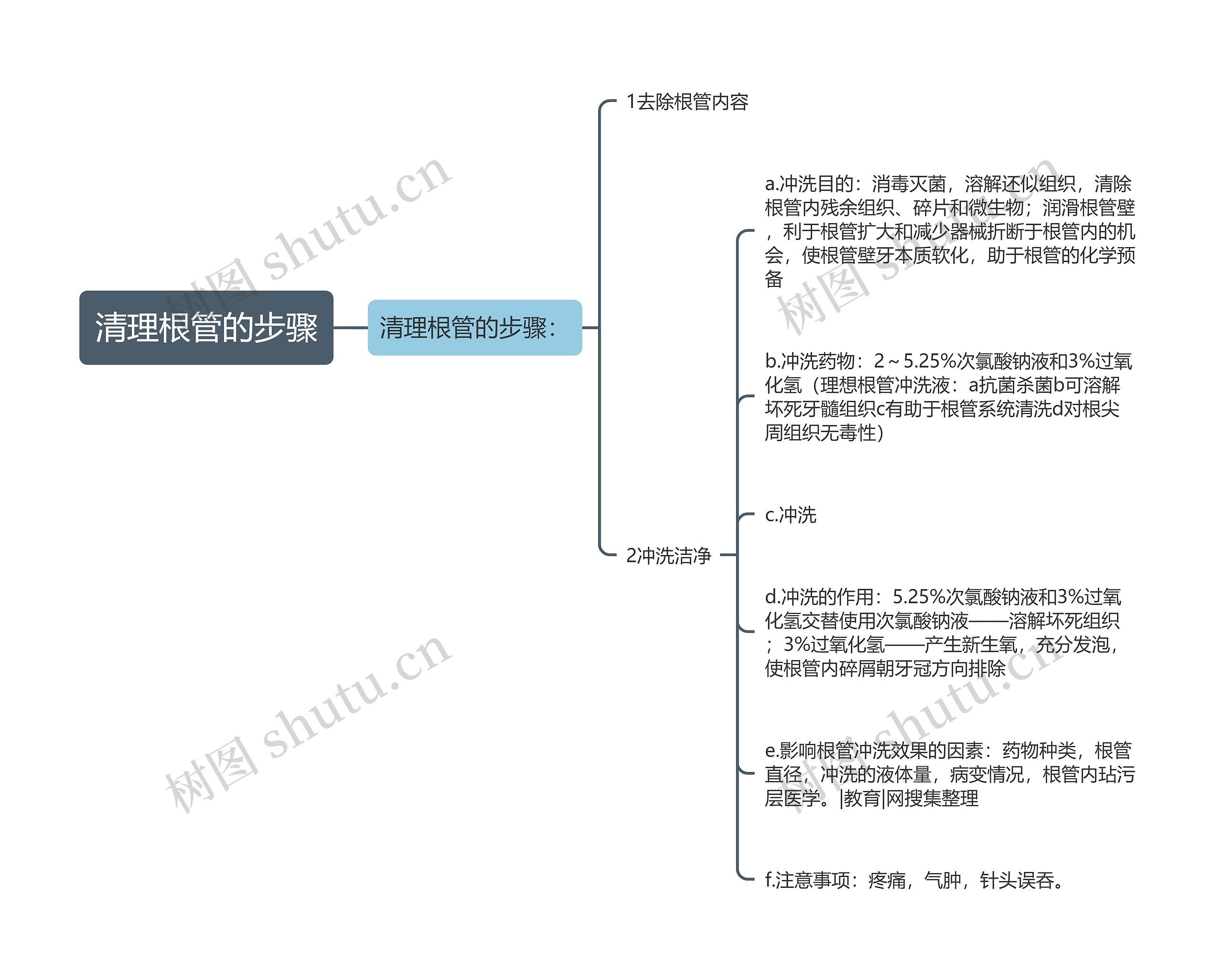 清理根管的步骤思维导图