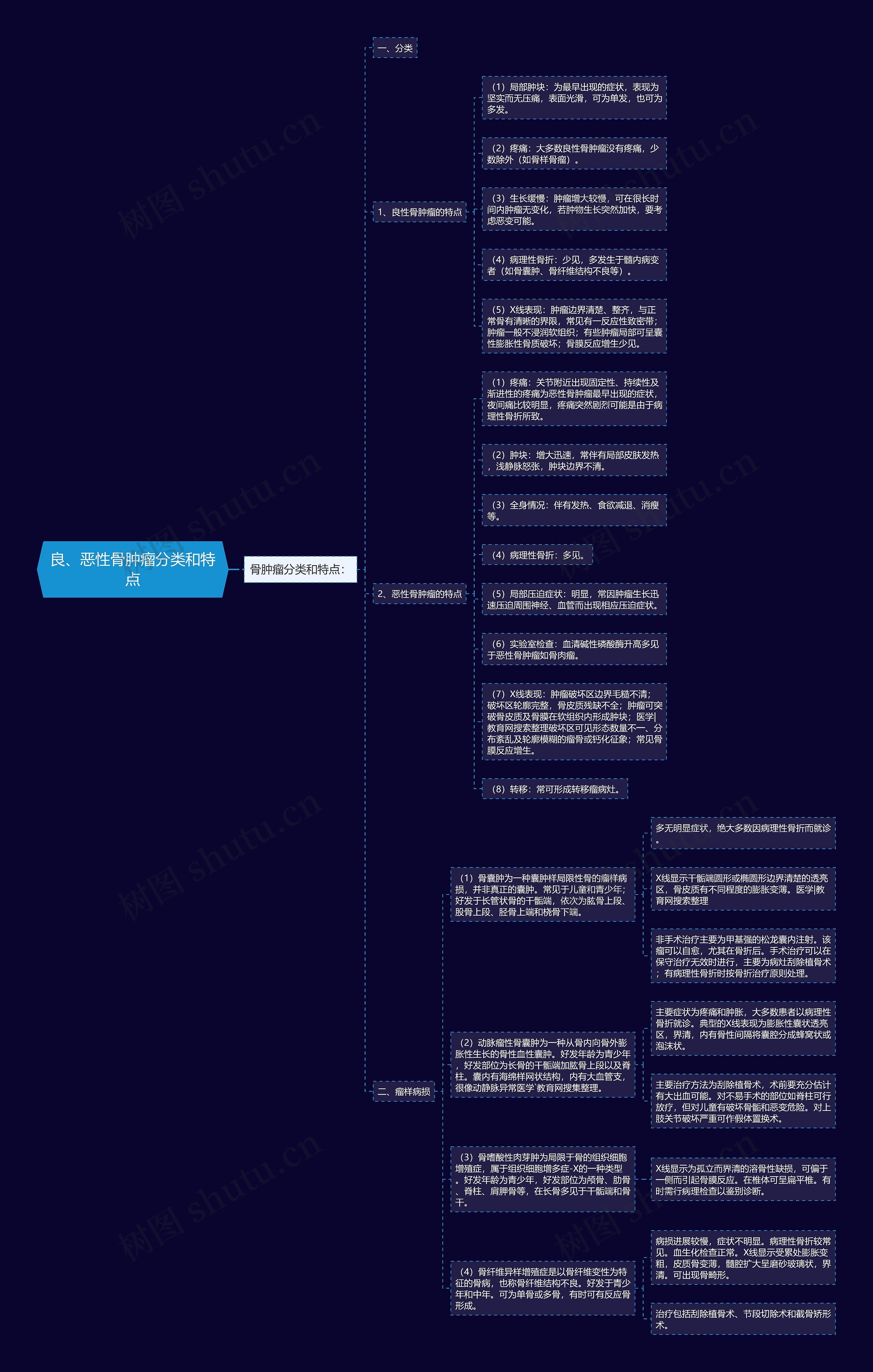 良、恶性骨肿瘤分类和特点思维导图
