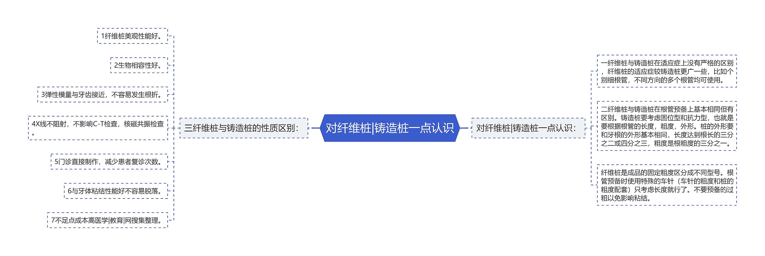 对纤维桩|铸造桩一点认识