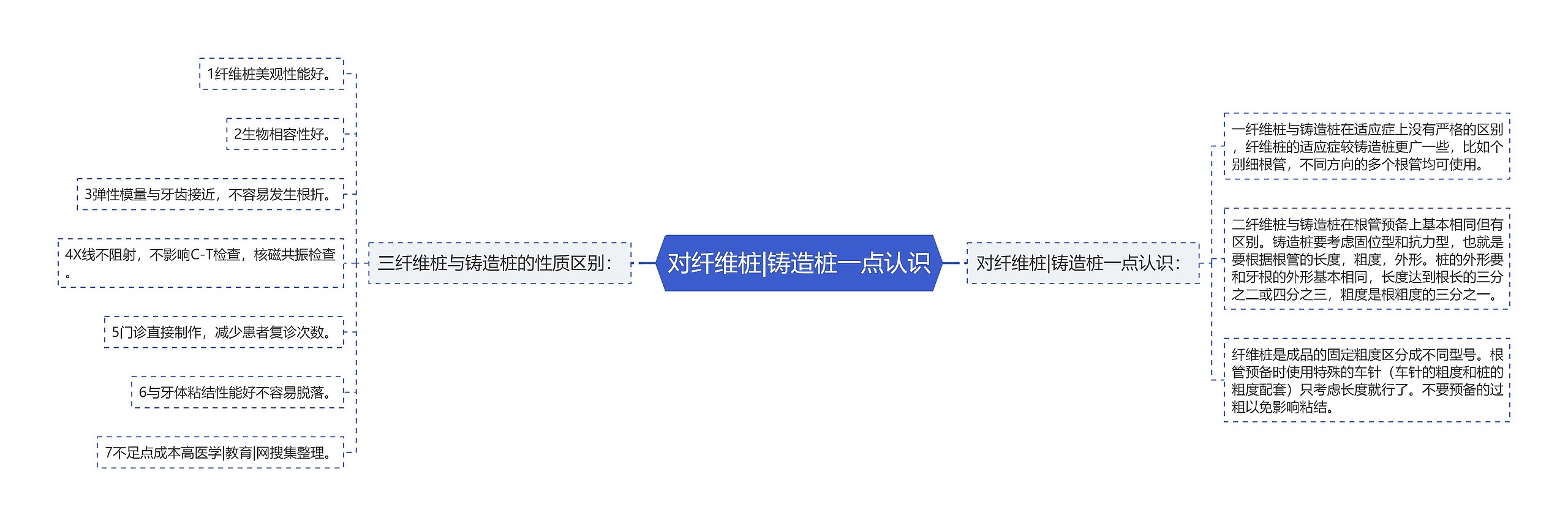 对纤维桩|铸造桩一点认识思维导图