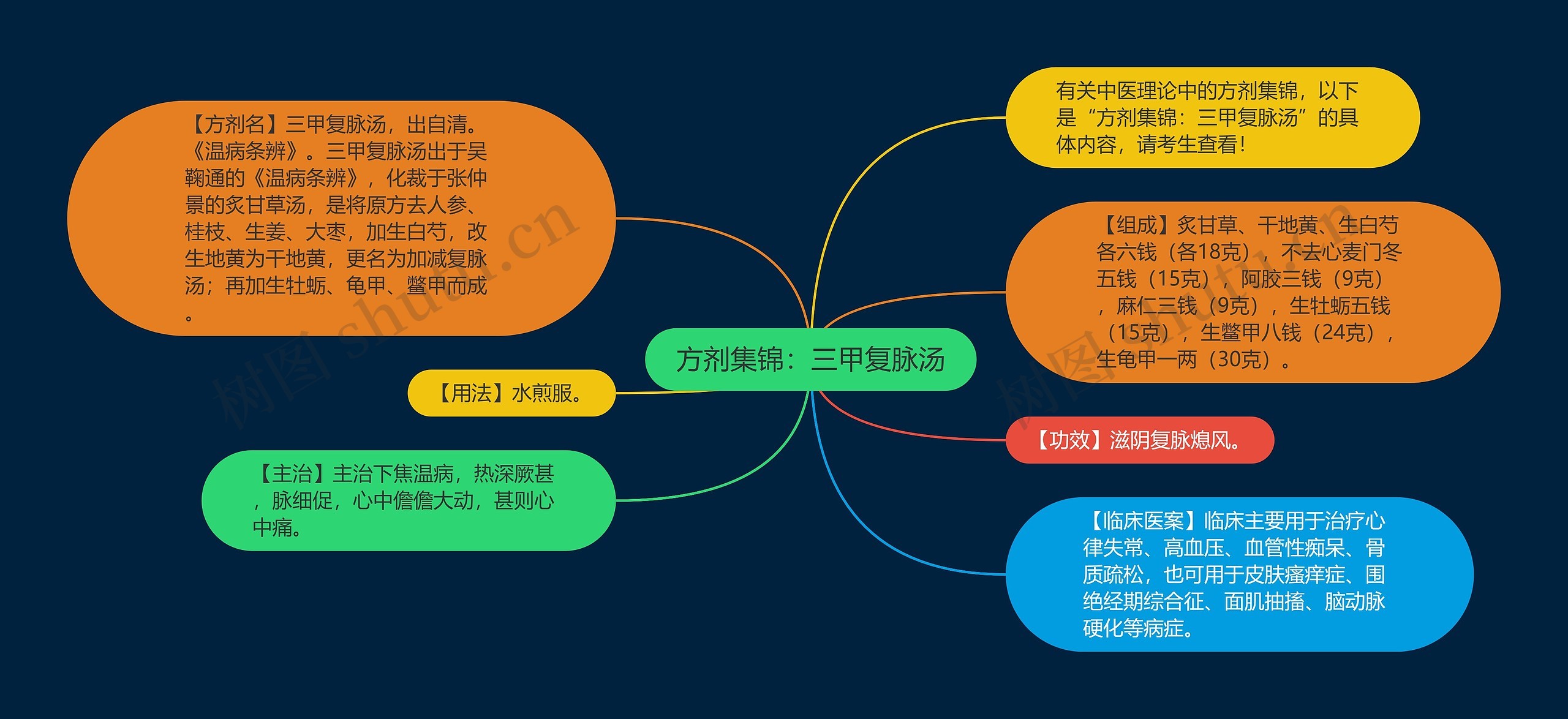 方剂集锦：三甲复脉汤思维导图