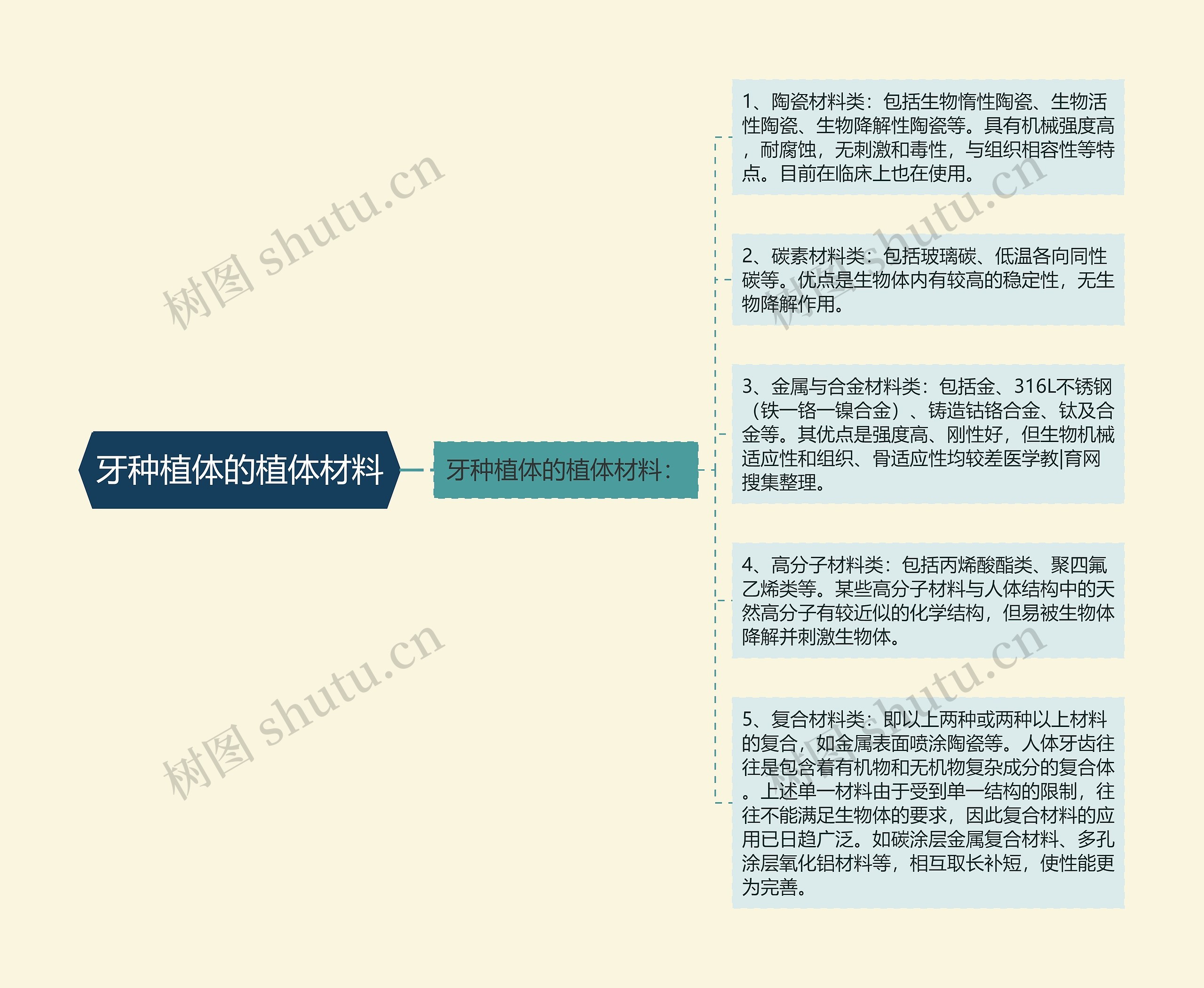 牙种植体的植体材料思维导图