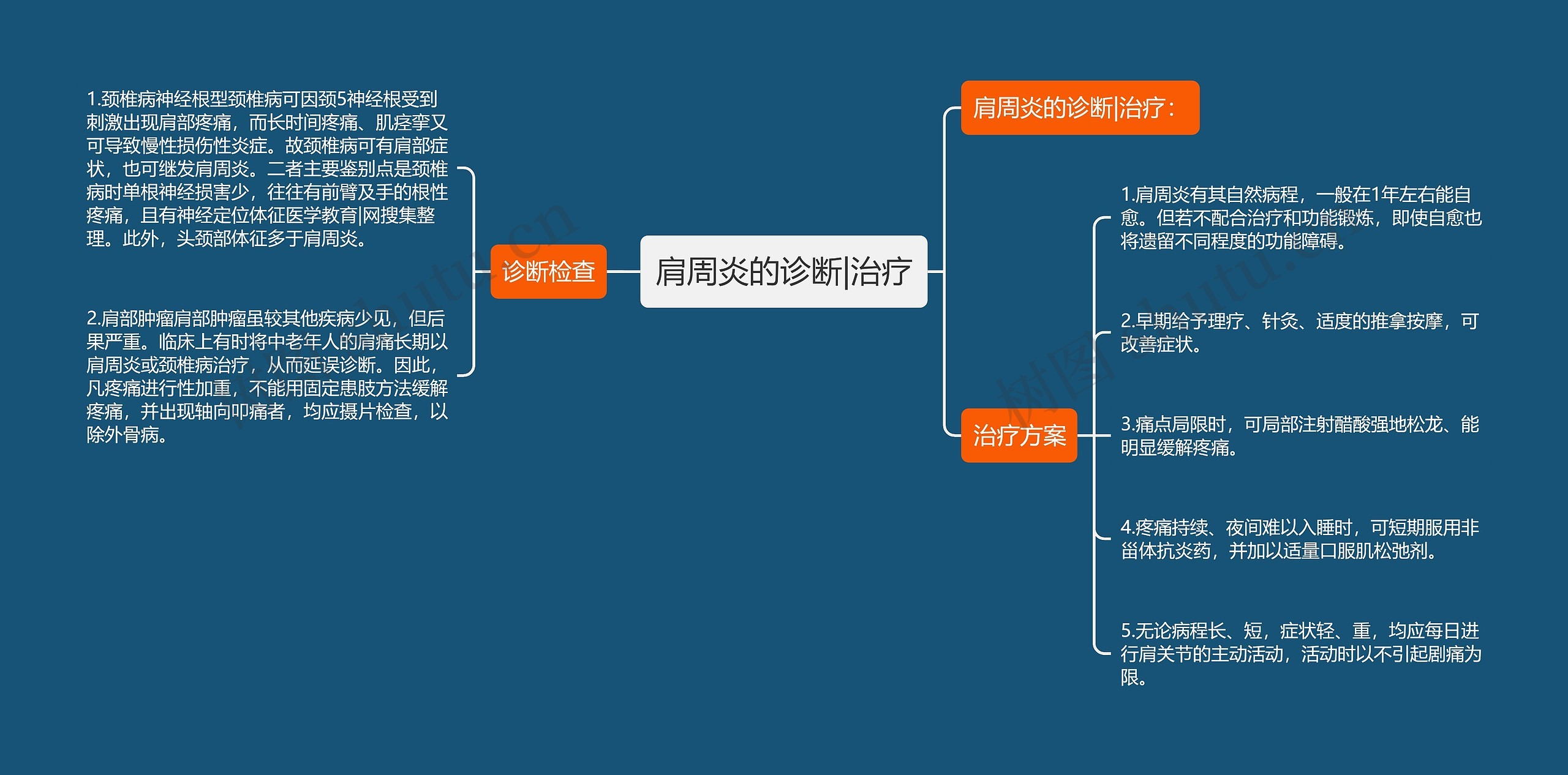 肩周炎的诊断|治疗思维导图