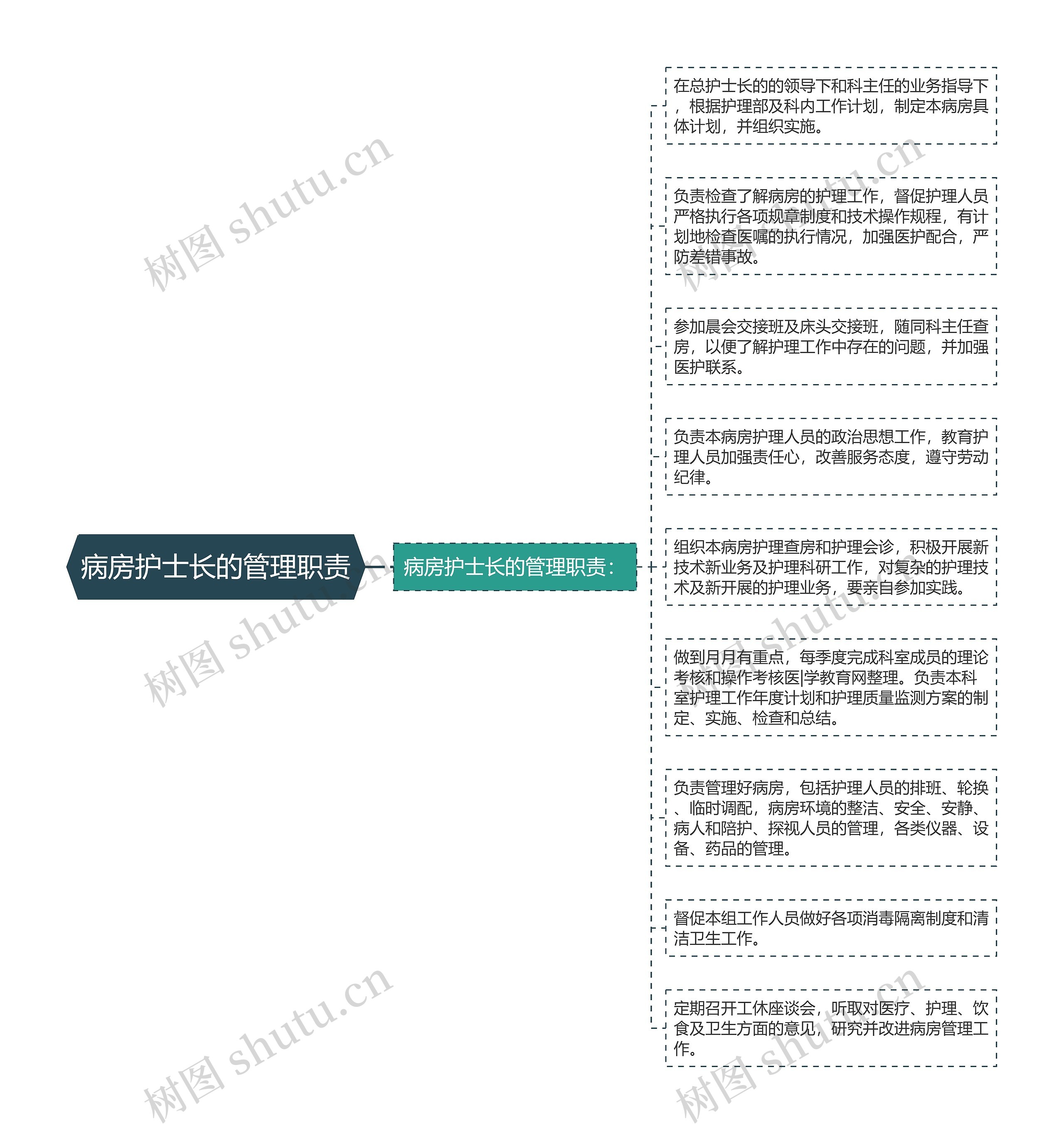 病房护士长的管理职责思维导图