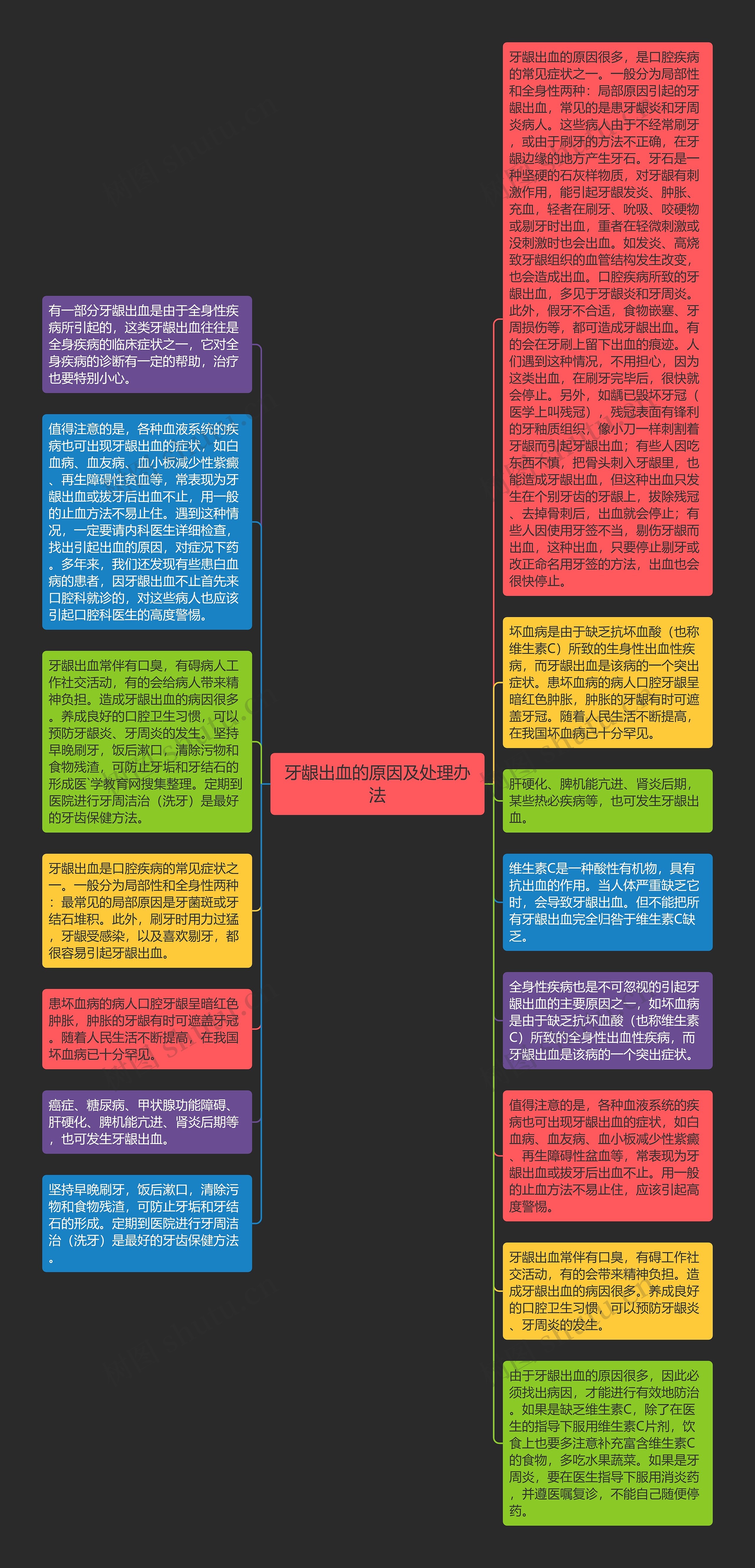 牙龈出血的原因及处理办法思维导图