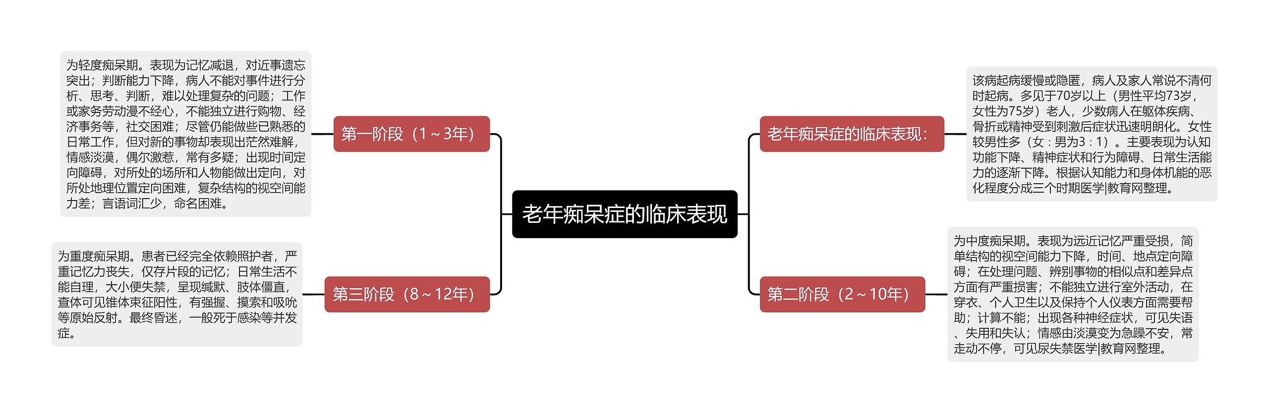 老年痴呆症的临床表现