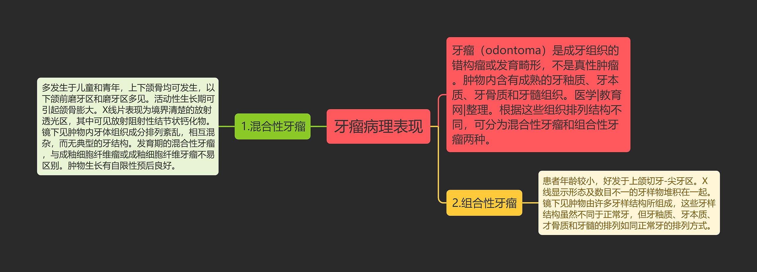 牙瘤病理表现思维导图