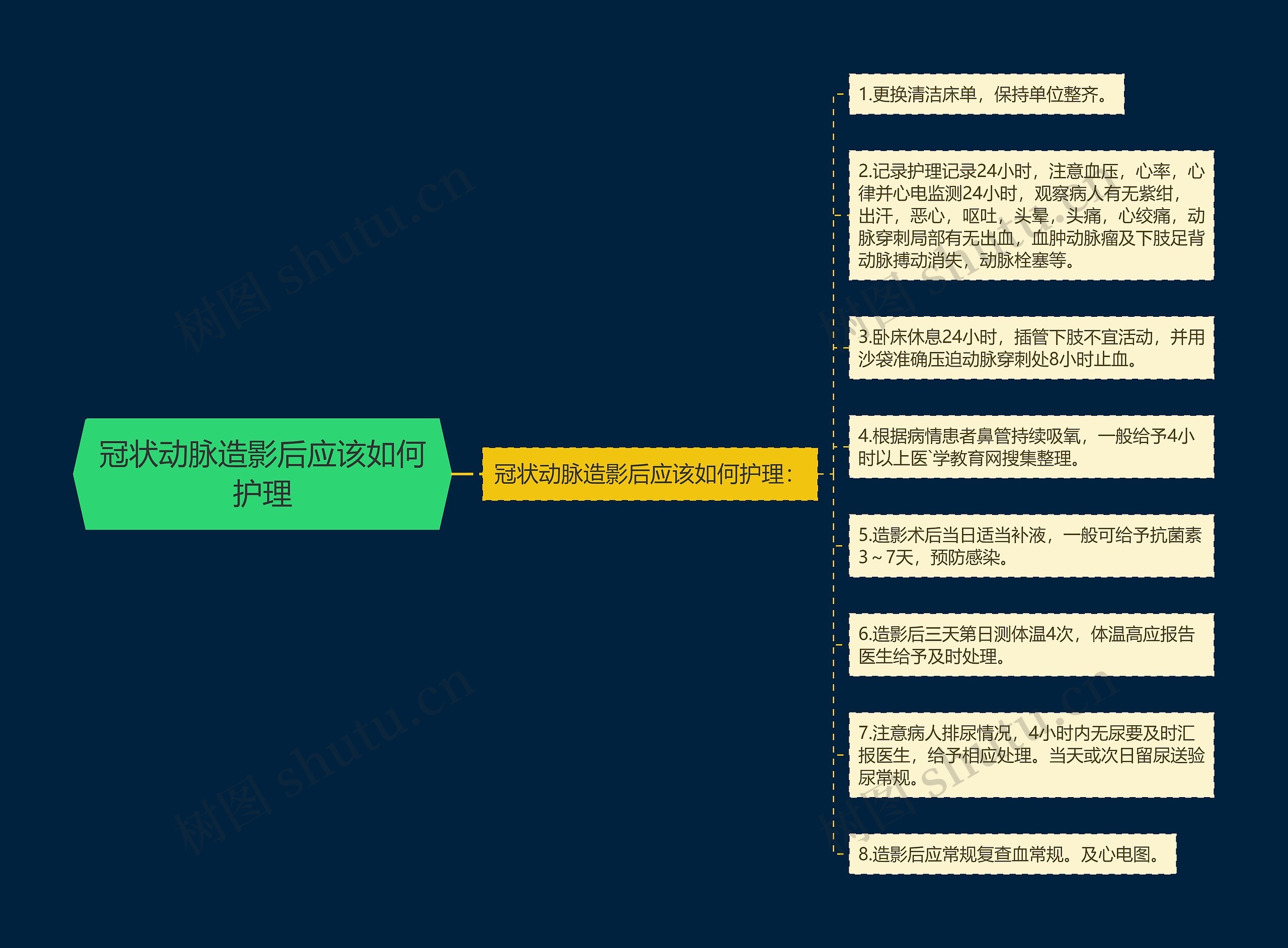 冠状动脉造影后应该如何护理思维导图