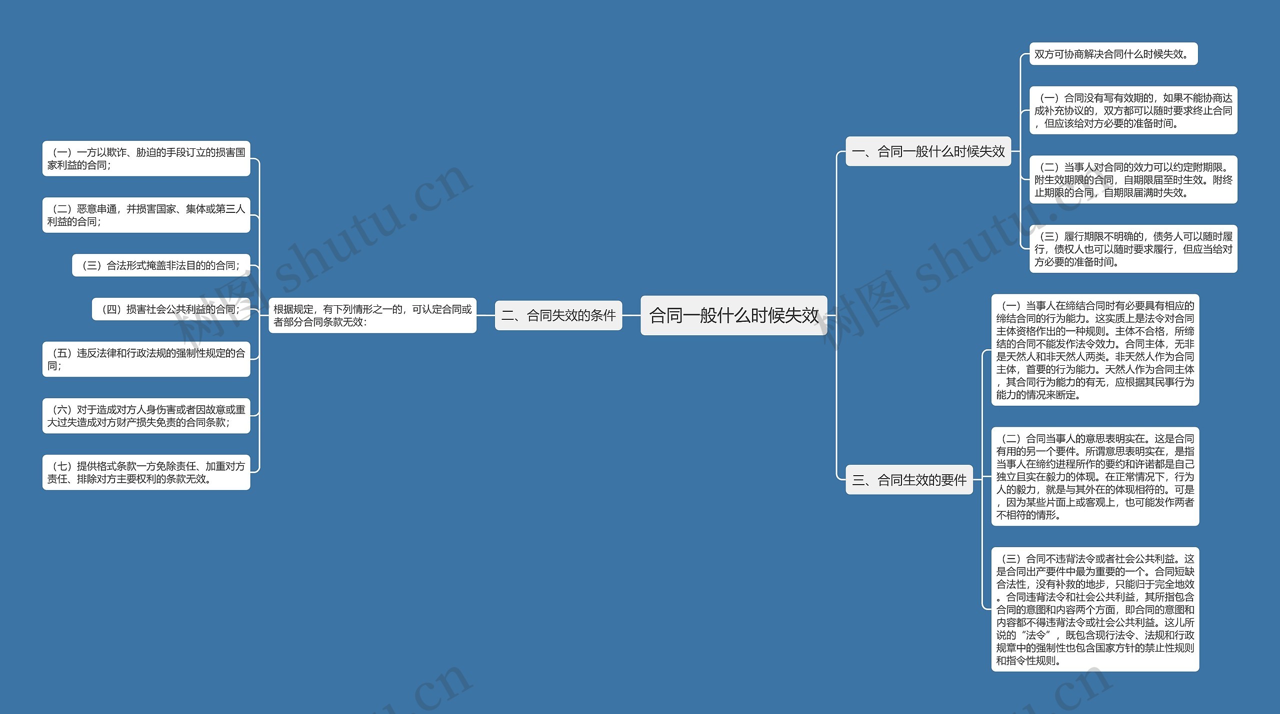 合同一般什么时候失效思维导图