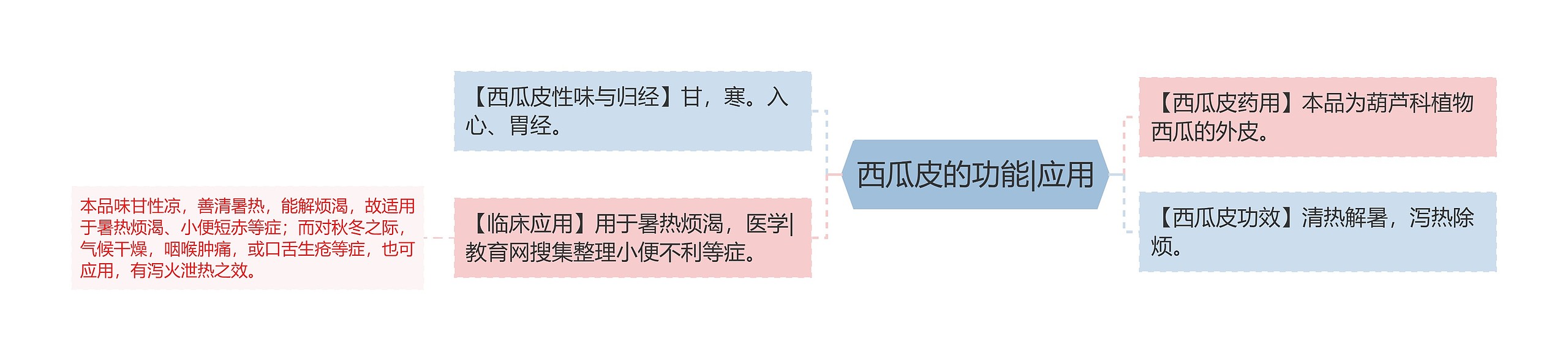 西瓜皮的功能|应用思维导图